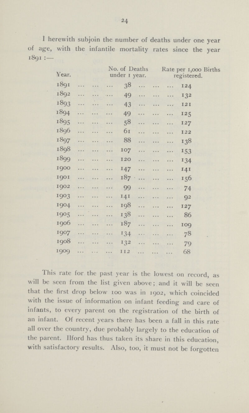 24 I herewith subjoin the number of deaths under one year of age, with the infantile mortality rates since the year 1891:— Year. No. of Deaths under 1 year. Rate per 1,000 Births registered. 1891 38 124 1892 49 132 1893 43 121 1894 49 125 1895 58 127 1896 61 122 1897 88 138 1898 107 153 1899 120 134 1900 147 141 1901 187 156 1902 99 74 1903 141 92 1904 198 127 1905 138 86 1906 187 109 1907 134 78 1908 132 79 1909 112 68 This rate for the past year is the lowest on record, as will be seen from the list given above; and it will be seen that the first drop below 100 was in 1902, which coincided with the issue of information on infant feeding and care of infants, to every parent on the registration of the birth of an infant. Of recent years there has been a fall in this rate all over the country, due probably largely to the education of the parent. Ilford has thus taken its share in this education, with satisfactory results. Also, too, it must not be forgotten