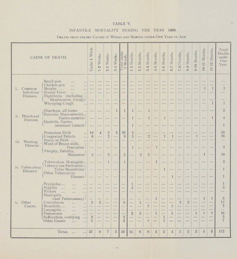 TABLE V. INFANTILE MORTALITY DURING THE YEAR 1909. Deaths from stated Causes in Weeks and Months under One Year of Age. CAUSE OF DEATH. Under 1 Week. 1-2 Weeks. 2-3 Weeks. 3-4 Weeks. Total under 1 Month. 1-2 Months. 2-3 Months. 3-4 Months. 4-5 Months. 5-6 Months. 6-7 Months. 7-8 Months. 8-9 Months. 9-10 Months. 10-11 Months. 11-12 Months. Total Deaths under One Year. i. Common Infectious Diseases. Small-pox — — — — — — — — — — — — — — — — — Chicken-pox — — — — — — — — — — — — — — — — — Measles — — — — — — — — — — — — — — 1 1 2 Scarlet Fever — — — — — — — — — — — — — — — — — Diphtheria (including Membranous Croup) — — — — — — — — — — — — — — — — — Whooping Cough — — — — — — — — — — — — — — — 1 1 ii. Diarrhœal Diseases. Diarrhœa, all forms - - - 1 1 1 - 1 - - - - - - - - 3 Enteritis, Muco-enteritis, Gastro-enteritis - - - - - 1 - 1 - 1 - - - - - 1 4 Gastritis, Gastro intestinal Catarrh - - - - - 1 - - - - - - - - - - 1 iii. Wasting Diseases. Premature Birth 18 4 2 2 26 2 - - - - - - - - - - 28 Congenital Defects 6 — 2 — 8 3 - 2 — 1 1 - - 1 - — 16 Injury at Birth - - - - - - - - - - - - - - - - - Want of Breast-milk, Starvation - - - - - 1 - - 1 - - - - - - - 2 Atrophy, Debility, Marasmus 3 — 2 — 5 — 2 2 — — — — — — 1 — 10 iv. Tuberculous Diseases. Tuberculous Meningitis - - 1 - 1 - - - 1 - - - - - - - 2 Tubercu'ous Peritonitis: Tabes Mesenterica - - - - - - - - - 1 - - - - - - 1 Other Tuberculous Diseases - - - - - - - - - - 1 - - - - - 1 v. Other Causes. Erysipelas - - - - - 1 - - - - - - - - - - 1 Syphilis - - - - - 3 - - - - - - - - - - 3 Rickets - - - - - - - - - - - - - - - - - Meningitis (not Tuberculous) - - - - - - - - 1 - - - - - 1 1 3 Convulsions 3 5 — — 8 — 1 - — — - 1 2 - - — 12 Bronchitis - - - - - - - 1 - - 1 - - - - - 2 Laryngitis - - - - - - - - - - - - - - - - - Pneumonia - - - - - 2 3 - 1 — 1 — — 1 1 1 10 Suffocation, overlying 2 — — — 2 — — — — 1 — — — — — — 3 Other Causes 5 — — — 5 — — 1 — 1 — — — — — — 7 Total 37 9 7 3 56 15 6 8 4 5 4 1 2 2 4 5 112
