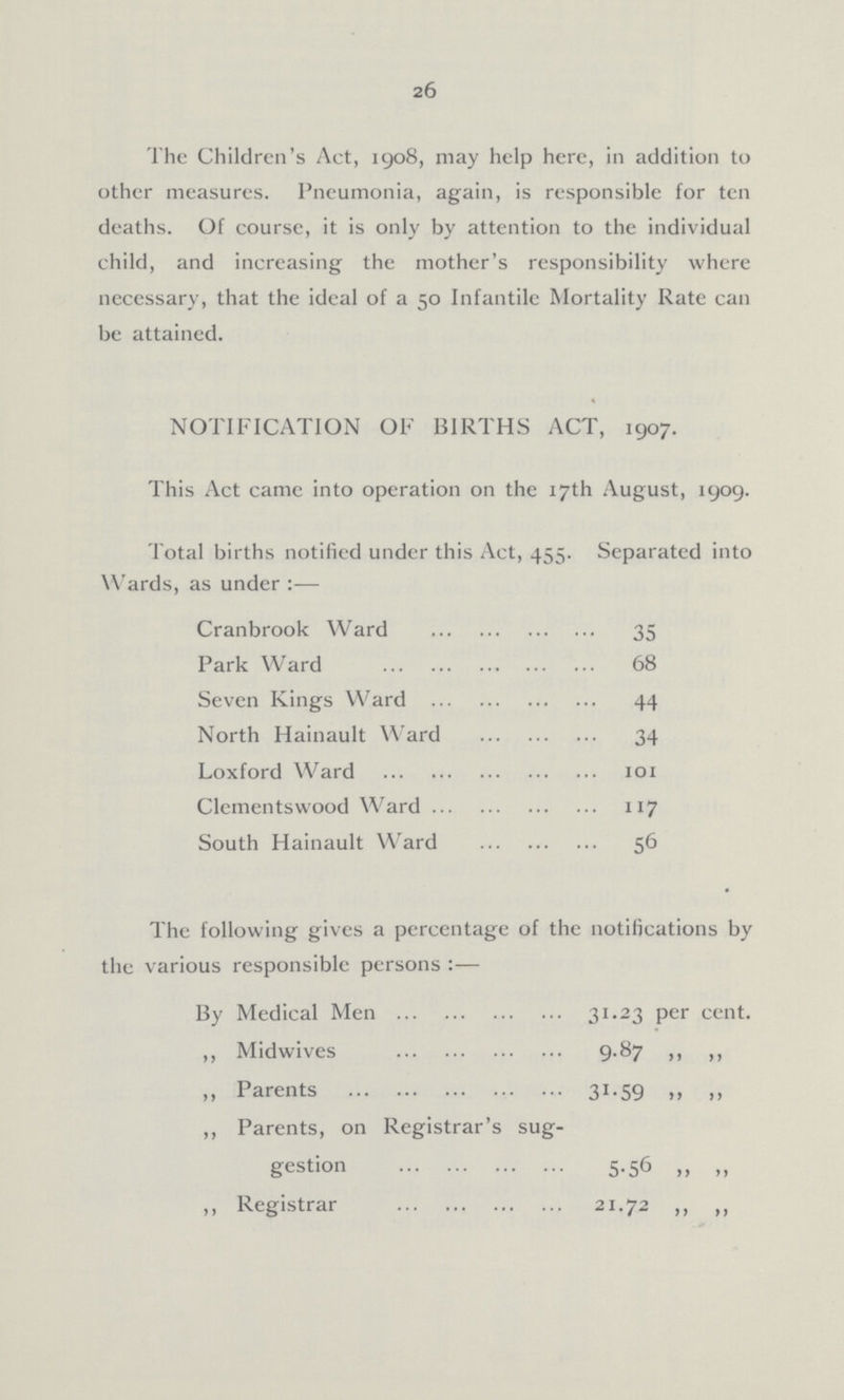 26 The Children's Act, 1908, may help here, in addition to other measures. Pneumonia, again, is responsible for ten deaths. Of course, it is only by attention to the individual child, and increasing the mother's responsibility where necessary, that the ideal of a 50 Infantile Mortality Rate can be attained. NOTIFICATION OF BIRTHS ACT, 1907. This Act came into operation on the 17th August, 1909. Total births notified under this Act, 455. Separated into Wards, as under Cranbrook Ward 35 Park Ward 68 Seven Kings Ward 44 North Hainault Ward 34 Loxford Ward 101 Clementswood Ward 117 South Hainault Ward 56 The following gives a percentage of the notifications by the various responsible persons:— By Medical Men 31.23 per cent. „ Midwives 9.87 „ „ „ Parents 31.59 „ „ „ Parents, on Registrar's sug gestion 5.56 „ „ „ Registrar 21.72 „ „