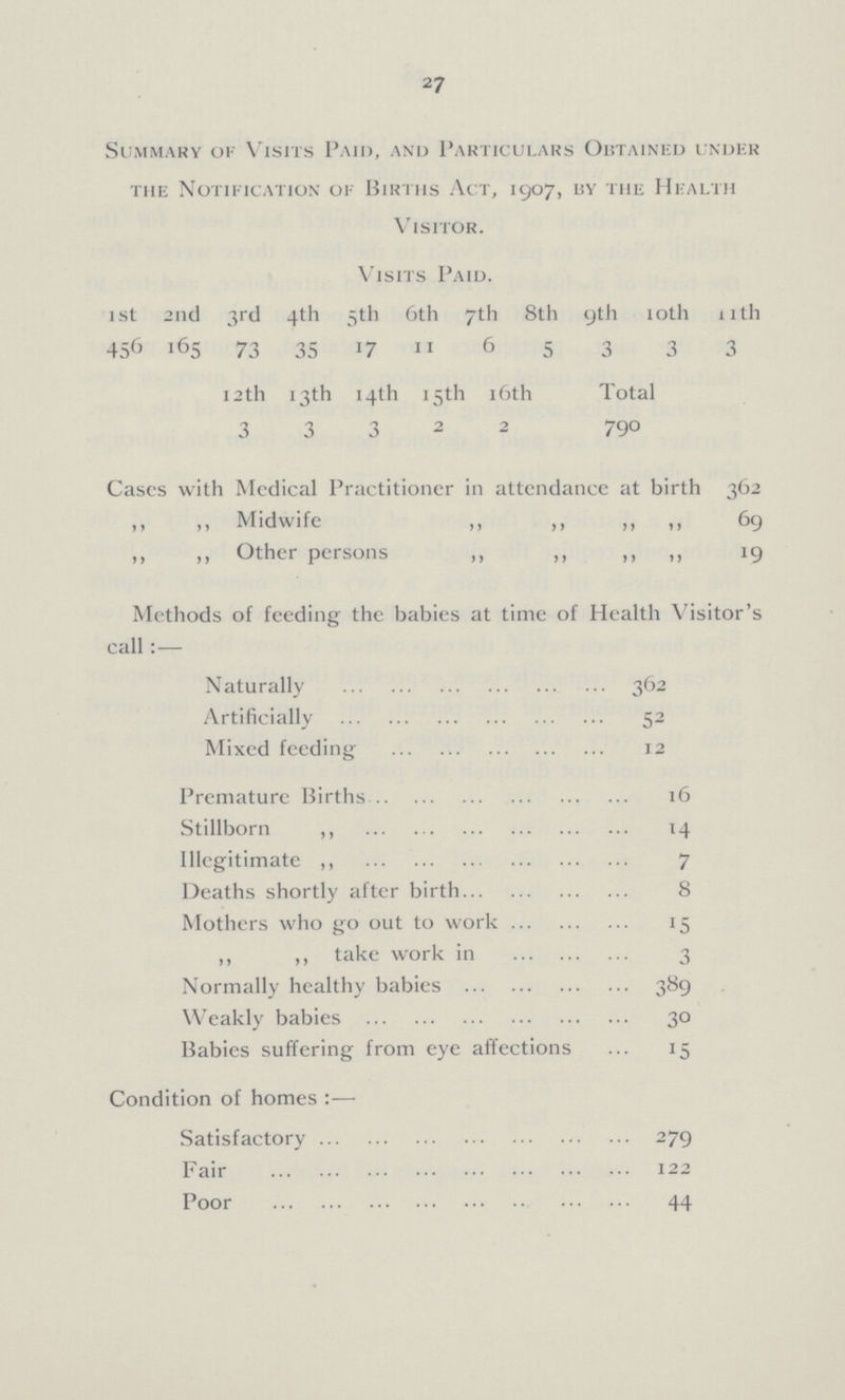27 Summary of Visits Paid, and Particulars Obtained under the Notification of Births Act, 1907, by the Health Visitor. Visits Paid. 1st 2nd 3rd 4th 5th 6th 7th 8th 9th 10th 11th 456 165 73 35 17 11 16 5 3 3 3 12th 13th 14th 15th 16th Total 3 3 3 2 2 790 Cases with Medical Practitioner in attendance at birth 362 „ „ Midwife „ „ „ „ 69 „ „ Other persons „ „ „ „ 19 Methods of feeding the babies at time of Health Visitor's call:— Naturally 362 Artificially 52 Mixed feeding 12 Premature Births 16 Stillborn „ 14 Illegitimate „ 7 Deaths shortly after birth 8 Mothers who go out to work 15 „ „ take work in 3 Normally healthy babies 389 Weakly babies 30 Babies suffering from eye affections 15 Condition of homes:— Satisfactory 279 Fair 122 Poor 44