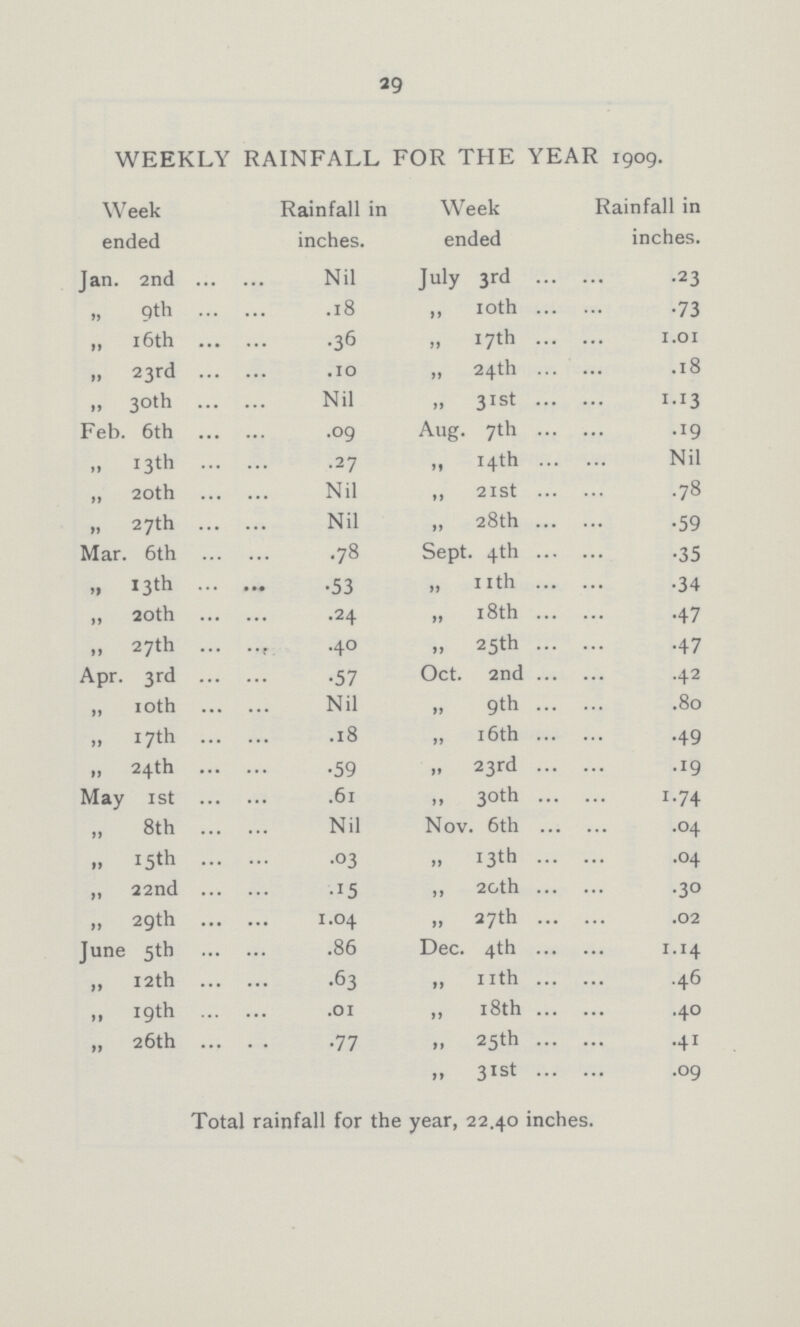 29 WEEKLY RAINFALL FOR THE YEAR 1909. Week ended Rainfall in inches. Week ended Rainfall in inches. Jan. 2nd Nil July 3rd .23 „ 9th .18 „ 10th .73 „ 16th .36 „ 17th 1.01 „ 23rd .10 „ 24th .18 „ 30th Nil „ 31st 1.13 Feb. 6th .09 Aug. 7th .19 „ 13th .27 „ 14th Nil „ 20th Nil „ 21st .78 „ 27th Nil „ 28th .59 Mar. 6th .78 Sept. 4th .35 „ 13th .53 „ 11th .34 „ 20th .24 „ 18th .47 „ 27th .40 „ 25th .47 Apr. 3rd .57 Oct. 2nd .42 „ 10th Nil „ 9th .80 „ 17th .18 „ 16th .49 „ 24th .59 „ 23rd .19 May 1st .61 „ 30th 1.74 8th Nil Nov. 6th .04 „ 15th .03 „ 13th .04 „ 22nd .15 „ 20th .30 „ 29th 1.04 „ 27th .02 June 5th .86 Dec. 4th 1.14 „ 12th .63 „ 11th .46 „ 19th .01 „ 18th .40 „ 26th .77 „ 25th .41 „ 31st .09 Total rainfall for the year, 22.40 inches.