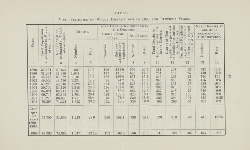 30 TABLE I. Vital Statistics of Whole District during 1909 and Previous Years. Year. Total Population estimated to Middle of each year. Nett Population estimated to Middle of each year. Births. Total Deaths Registered in the District. Total Deaths in Public Institutions in the District. Deaths of Non residents registered in Public Institutions in the District. Deaths of Residents registered in Public Institutions beyond the District, Nett Deaths at all Ages belonging to the District. Under 1 Year of age. At all ages. Number. Rate. Number. Rate per 1,000 Births registered. Number. Rate. Number. Rate. 1 2 3 4 5 6 7 8 9 10 11 12 13 14 1899 32,464 30,154 895 29.6 120 134.0 650 20.3 281 268 13 382 12.6 1900 37,204 34,399 1,037 30.0 147 141.7 655 17.6 231 231 25 449 13.0 1901 42,622 39,022 1,194 30.5 187 156.6 657 15.4 245 245 22 434 11.1 1902 49,000 44,530 1,334 29.9 99 74.2 748 15.2 393 363 30 415 9.3 1903 54,226 49,646 1,522 30.6 141 92.6 828 16.6 364 357 27 498 10.0 1904 59,700 54,120 1,548 28.6 198 127.0 933 15.6 383 370 29 563 10.4 1905 65,021 60,441 1,587 26.2 138 86.9 822 12.6 357 348 75 549 9.0 1900 69,745 65,165 1,701 26.1 187 109.9 920 13.1 386 375 100 645 9.8 1907 71,278 66,698 1,711 25.4 134 78.3 839 11.6 335 324 104 619 9.28 1908 76,295 71,221 1,653 23.2 132 79.8 836 10.9 305 299 95 632 8.9 Aver ages for years 1899— 1908. 55,755 51,539 1,418 28.0 148 108.1 788 14.1 328 318 52 518 10.05 1909 79,392 74,362 1,647 22.14 112 68.0 886 11.1 341 334 105 657 8.8