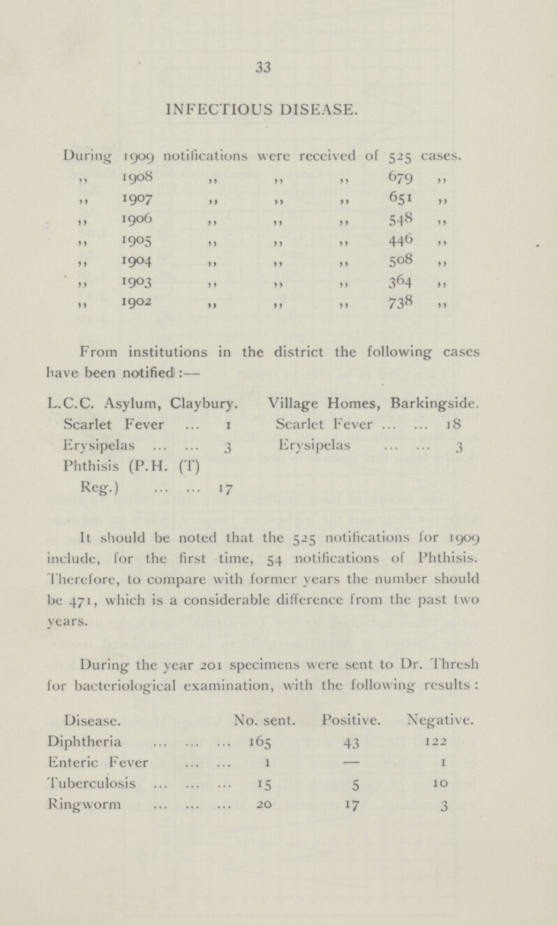 33 INFECTIOUS DISEASE. During 1909 notifications were received of 525 cases. „ 1908 „ „ „ 679 „ „ 1907 „ „ „ 651 „ „ 1906 „ „ „ 548 „ „ 1905 „ „ „ 446 „ „ 1904 „ „ „ 508 „ „ 1903 „ „ „ 364 „ „ 1902 „ „ „ 738 „ From institutions in the district the following cases have been notified:— L.C.C. Asylum, Claybury. Village Homes, Barkingside. Scarlet Fever 1 Scarlet Fever 18 Erysipelas 3 Erysipelas 3 Phthisis (P.H. (T) Reg.) 17 It should be noted that the 525 notifications for 1909 include, for the first time, 54 notifications of Phthisis. Therefore, to compare with former years the number should be 471, which is a considerable difference from the past two years. During the year 201 specimens were sent to Dr. Thresh for bacteriological examination, with the following results : Disease. No. sent. Positive. Negative. Diphtheria 165 43 122 Enteric Fever 1 — 1 Tuberculosis 15 5 10 Ringworm 20 17 3