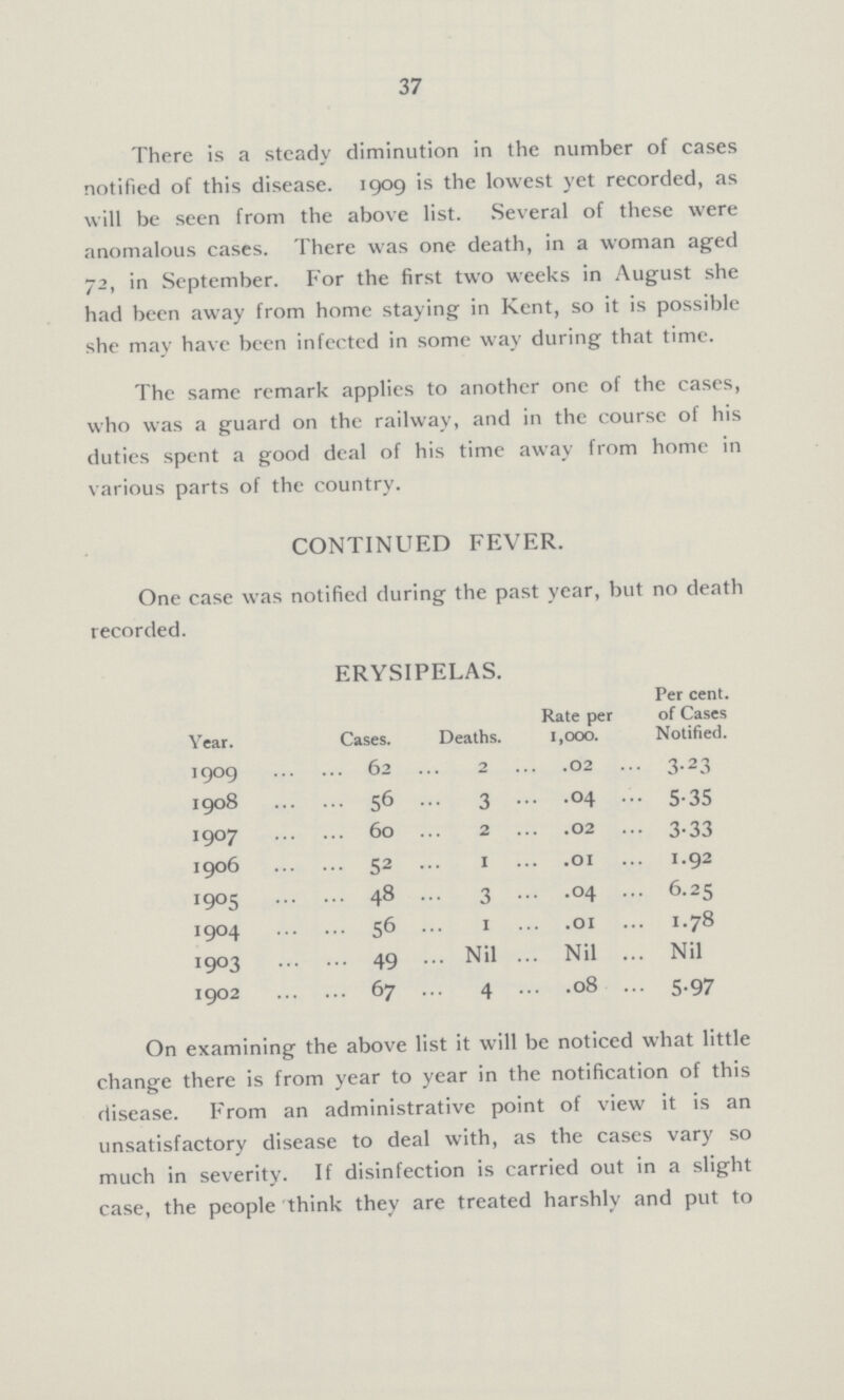 37 There is a steady diminution in the number of cases notified of this disease. 1909 is the lowest yet recorded, as will be seen from the above list. Several of these were anomalous cases. There was one death, in a woman aged 72, in September. For the first two weeks in August she had been away from home staying in Kent, so it is possible she may have been infected in some way during that time. The same remark applies to another one of the cases, who was a guard on the railway, and in the course of his duties spent a good deal of his time away from home in various parts of the country. CONTINUED FEVER. One case was notified during the past year, but no death recorded. ERYSIPELAS. Year. Cases. Deaths. Rate per 1,000. Per cent. of Cases Notified. 1909 62 2 02 3.23 1908 56 3 04 5.35 1907 60 2 02 3.33 1906 52 1 01 1.92 1905 48 3 04 6.25 1904 56 1 01 1.78 1903 49 Nil Nil Nil 1902 67 4 08 5.97 On examining the above list it will be noticed what little change there is from year to year in the notification of this disease. From an administrative point of view it is an unsatisfactory disease to deal with, as the cases vary so much in severity. If disinfection is carried out in a slight case, the people think they are treated harshly and put to