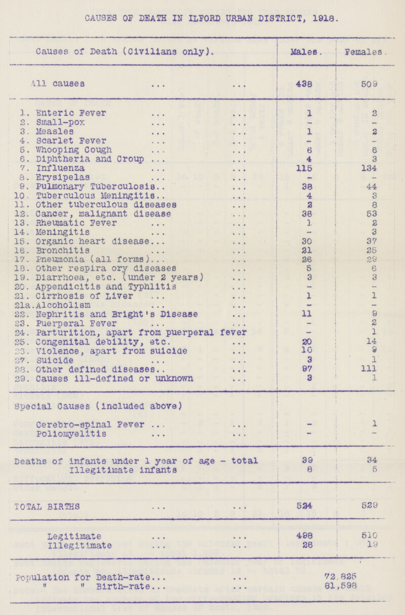 CAUSES OP DEATH IN ILFORD URBAN DISTRICT, 1918. Causes of Death (Civilians only). Males. Females. All causes 438 509 1. Enteric Fever 1 2 2. Small-pox - - 3. Measles 1 2 4. Scarlet Fever - — 5. Whooping Cough 6 6 6. Diphtheria and Croup 4 3 7. Influenza 115 134 8. Erysipelas - - 9. Pulmonary Tuberculosis 38 44 10 . Tuberculous Meningitis 4 3 11. Other tuberculous diseases 2 8 12. Cancer, malignant disease 36 53 13. Rheumatic Fever 1 2 14. Meningitis — 3 15. Organic heart disease 30 37 16. Bronchitis 21 25 17. Pneumonia (all forms) 26 29 18. Other respira ory diseases 5 6 19. Diarrhoea, etc. (voider 2 years) 3 3 20. Appendicitis and Typhlitis - - 21. Cirrhosis of Liver 1 1 21a. Alcoholism - - 22. Nephritis and Bright's Disease 11 9 23. Puerperal Fever - 2 24. Parturition, apart from puerperal fever - 1 25. Congenital debility, etc. 20 14 26. Violence, apart from suicide 10 9 27 Suicide 3 1 28. Other defined diseases 97 111 29. Causes ill-defined or unknown 3 1 Special Causes (included above) Cerebro-spinal Fever - 1 Poliomyelitis - - Deaths of infants under 1 year of age-total 39 34 Illegitimate infants 8 5 TOTAL BIRTHS 534 529 Legitimate 498 510 Illegitimate 26 19 Population for Death-rate 72,825 „ „ Birth-rate 81,598