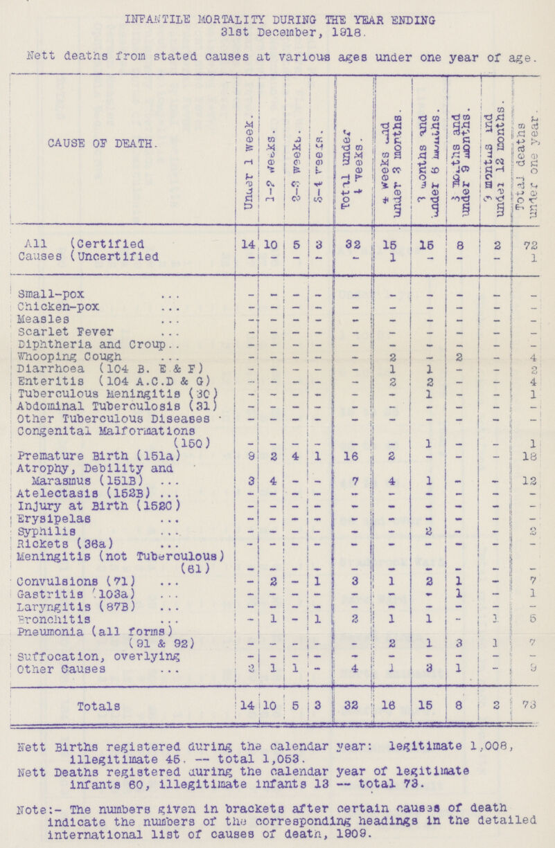 INFANTILE MORTALITY DURING THE YEAR ENDING 3lst December, 1918. Nett deaths from stated causes at various ages under one year of age. CAUSE OF DEATH. Under 1 week. 1-2 weeks. 2-3 weeks. 5-4 weeks. Total under 4 weeks. 4 weeks and under 3 months. 3 months and under 6 months. 3 months and under 9 months. 9 months and under 12 months. Total deaths under one year. All Causes Certifled 14 10 15 3 32 15 15 8 2 72 Uncertified - - - - - 1 - - - 1 Small-pox - - - - - - - - - - Chicken-pox - - - - - - - - - - Measles - - - - - - - - - - Scarlet Fever - - - - - - - - - - Diphtheria and Croup - - - - - - - - - - Whooping Cough - - - - - 2 - 2 - 4 Diarrhoea (104 B. E & F) - - - - - 1 1 - - 2 Enteritis (104 A.C.D&G) - - - - - 2 2 - - 4 Tuberculous Meningitis (30) - - - - - - 1 — — 1 Abdominal Tuberculosis (31) - - - - - - - - - - Other Tuberculous Diseases - - - - - - - - - - Congenital Malformations (150) - - - - - - 1 - - 1 Premature Birth (151a) 9 2 4 1 16 2 - - - 18 Atrophy Debility and Marasmus (151B) 3 4 - - 7 4 1 - - 12 Atelectasis (152B) - - - - - - - - - - Injury at Birth (152C) - - - - - - - - - - Erysipelas - - - - - - - - - - Syphilis - - - - - - 2 - - 2 Rickets (36a) - - - - - - - - - - Meningitis (not Tuberculous) (61) - - - - - - - - - - Convulsions (71) - 2 - 1 3 1 2 1 - 7 Gastritis (103a) - - - - - - - 1 - 1 Laryngitis (87B) - - - - - - - - - - Bronchitis - 1 - 1 2 1 1 - 1 5 Pneumonia (all forms) (91 & 92) - - - - - 2 1 3 1 7 Suffocation, overlying - - - - - - - - - - Other Causes 3 1 1 - 4 1 3 1 - 9 Totals 14 10 5 3 32 16 15 8 2 73 Nett Births registered during the calendar year: legitimate 1,008, illegitimate 46,—total 1,053. Nett Deaths registered during the calendar year of legitimate infants 60, illegitimate infants 13—total 73. Note:-The numbers given in brackets after certain causes of death indicate the numbers of the corresponding headings in the detailed international list of causes of death, 1909.