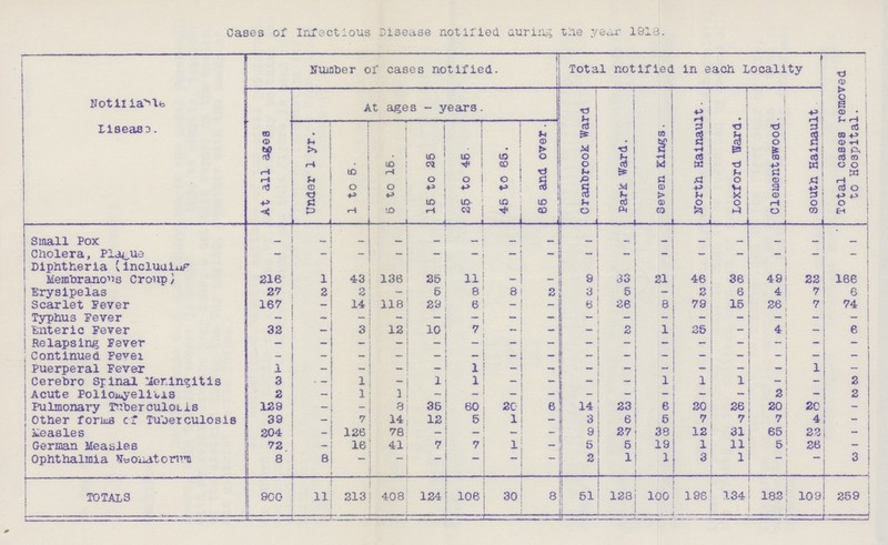 Cases of Infectious Disease notified during the year 1918. Notifiable Disease. Number of cases notified. Total notified in each Locality Total cases removed to Hospital. At all ages At ages-years. Cranbrooke Ward Park; Ward. Seven Kings. North Hainault. Loxford Ward. Clement swood. South Hainault Under 1 yr. 1 to 5. 5 to 15. 15 to 25. 25 to 45. 45 to 65. 65 and over. Small Pox - - - - - - - - - - - - - - - - Cholera, Plague - - - - - - - - - - - - - - - - Diphtheria (including Membranous Croup) 216 1 43 136 25 11 - - 9 33 21 46 36 49 22 166 Erysipelas 27 2 2 - 5 8 8 2 3 5 - 2 6 4 7 6 Scarlet Fever 167 - 14 118 29 6 - - 6 26 8 79 15 26 7 74 Typhus Fever - - - - - - - - - - - - - - - - Enteric Fever 32 - 3 12 10 7 - - - 2 1 25 - 4 - 6 Relapsing Fever - - - - - - - - - - - - - - - - Continued Fever - - - - - - - - - - - - - - - - Puerperal Fever 1 - - - - 1 - - - - - - - - 1 - Cerebro Spinal Meringitis 3 - 1 - 1 1 - - - - 1 1 1 - - 2 Acute Poliomyelitis 2 - 1 1 - - - - - - - - - 2 - 2 Pulmonary Tuberculosis 129 - - 8 35 60 20 6 14 23 6 20 26 20 20 - Other forms of Tuberculosis 39 - 7 14 12 5 1 - 3 6 5 7 7 7 4 - Measles 204 - 126 78 - - - - 9 27 38 12 31 65 22 - German Measles 72 - 16 41 7 7 1 - 5 5 19 1 11 5 26 - Ophthalmia Neonatorum 8 8 - - - - - - 2 1 1 3 1 - - 3 TOTALS 900 11 213 408 124 106 30 8 51 128 100 196 134 182 109 259