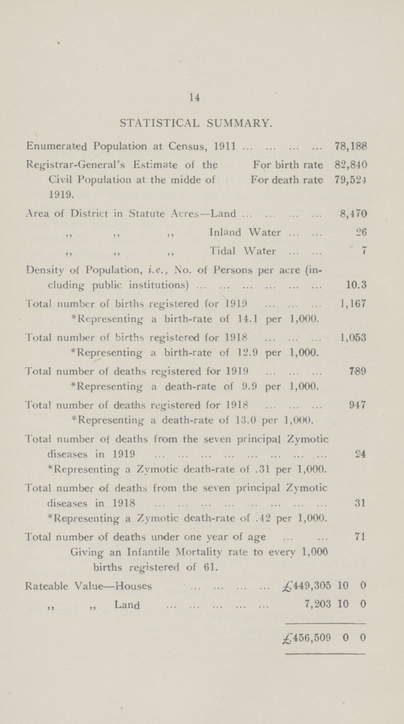 14 STATISTICAL SUMMARY. Enumerated Population at Census, 1911 78,188 Registrar-General's Estimate of the For birth rate 82,840 Civil Population at the midde of For death rate 79,524 1919. Area of District in Statute Acres—Land 8,470 ,, ,, ,, Inland Water 26 ,, ,, ,, Tidal Water 7 Density of Population, i.e., No. of Persons per acre (in cluding public institutions) 10.3 Total number of births registered for 1919 1,167 *Representing a birth-rate of 14.1 per 1,000. Total number of births registered for 1918 1,053 *Representing a birth-rate of 12.9 per 1,000. Total number of deaths registered for 1919 789 *Representing a death-rate of 9.9 per 1,000. Total number of deaths registered for 1918 947 *Representing a death-rate of 13.0 per 1,000. Total number of deaths from the seven principal Zymotic diseases in 1919 24 *Representing a Zymotic death-rate of .31 per 1,000. Total number of deaths from the seven principal Zymotic diseases in 1918 31 *Representing a Zymotic death-rate of .42 per 1,000. Total number of deaths under one year of age 71 Giving an Infantile Mortality rate to every 1,000 births registered of 61. Rateable Value—Houses £449,305 10 0 „ Land 7,203 10 0 £456,509 0 0