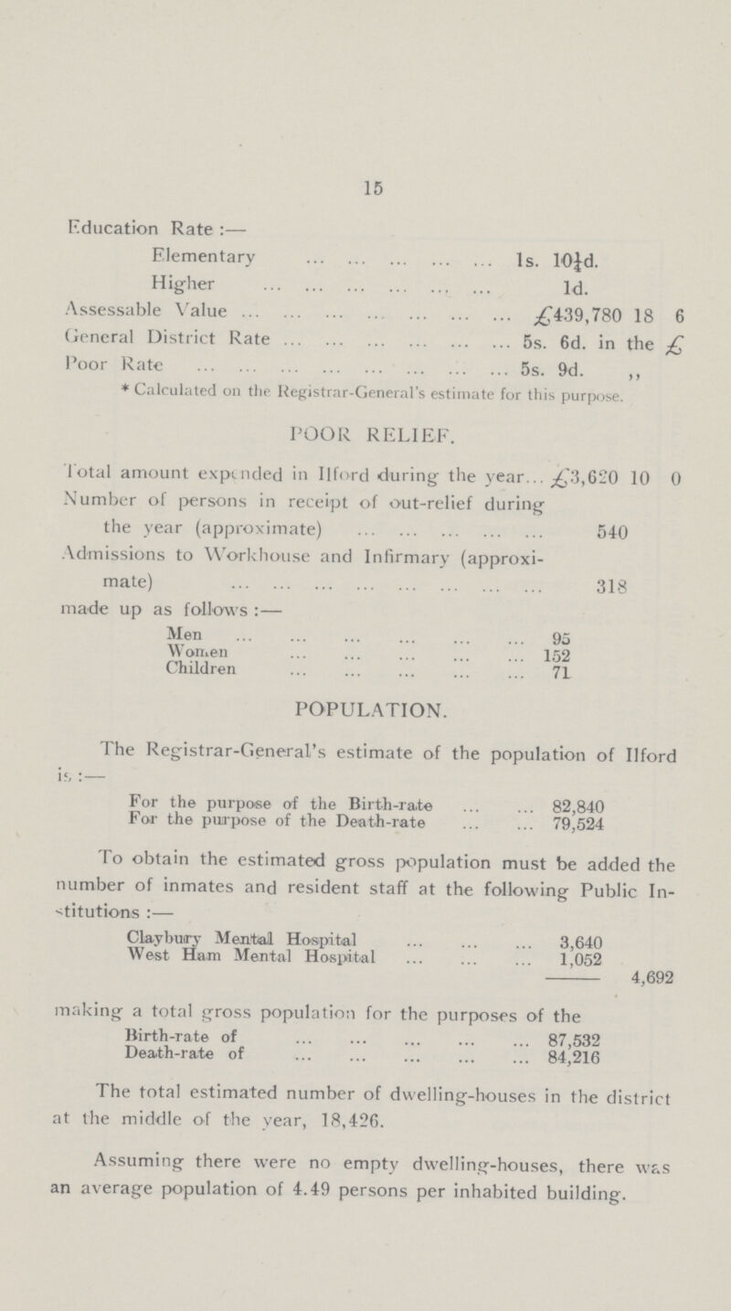 15 Education Rate :— Elementary 1s. 10½d. Higher 1d. Assessable Value £439,780 18 6 General District Rate 5s. 6d. in the £ Poor Rate 5s. 9d. ,, * Calculated on the Registrar-General's estimate for this purpose. POOR RELIEF. Total amount expended in Ilford during the year... £3,620 10 0 Number of persons in receipt of out-relief during the year (approximate) 540 Admissions to Workhouse and Infirmary (approxi mate) 318 made up as follows :— Men 95 Women 152 Children 71 POPULATION. The Registrar-General's estimate of the population of Ilford For the purpose of the Birth-rate 82,840 For the purpose of the Death-rate 79,524 To obtain the estimated gross population must be added the number of inmates and resident staff at the following Public In stitutions :— CLaybuiry Mental Hospital 3,640 West Ham Mental Hospital 1,052 4,692 making a total gross population for the purposes of the Birth-rate of 87,532 Death-rate of 84,216 The total estimated number of dwelling-houses in the district at the middle of the year, 18,426. Assuming there were no empty dwelling-houses, there was an average population of 4.49 persons per inhabited building.