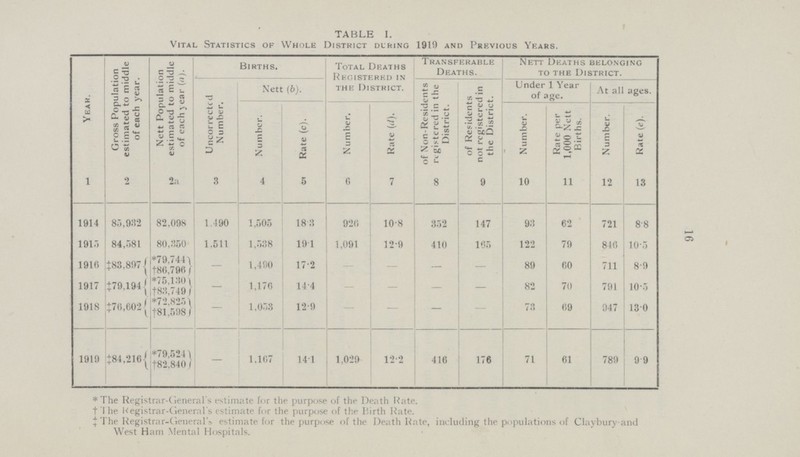 TABLE I. Vital Statistics of Whole District during 1919 and Previous Years. Year. Gross Population estimated to middle of each year. Nett Population estimated to middle of each year (a). Births. Total Deaths Registered in the District. Transferable Deaths. Nett Deaths belonging to the District. Uncorrected Number. Nett (b). of \Ton.Residents registered in the District. of Residents not registered in the District. Under 1 Year of age. At all ages. Number. Rate (c). Number. Rate (d). Number. Rate per 1,000 Nett Births. Number. Rate (e). 1 2 2a 3 4 5 6 7 8 9 10 ii 12 13 1914 85932 82,098 1.490 1,505 183 926 10.8 352 147 93 62 721 8.8 1915 84,581 80,350 1.511 1,538 191 1,091 12.9 410 185 122 79 846 10.5 1916 ‡83,897 *79,744 - 1,490 17.2 - - -.. — 89 60 711 8.9 t86,796 f 1917 ‡79.194 *75,130 - 1,170 14.4 - - — — 82 70 791 10.5 †83749 1918 ‡76,602 *72825 — 1,053 12.9 - - — - 73 69 947 13.0 †81598 1919 ‡84,21 *79,524 = 1,167 141 1,029 12.2 416 176 71 61 789 9 .9 †82,840 * The Registrar-General's estimate for the purpose of the Death Rate. † The Registrar-General's estimate for the purpose of the Birth Rate. ‡The Registrar-General's estimate for the purpose of the Death Rate, including the populations of Clayburyand West Ham Mental Hospitals. 16