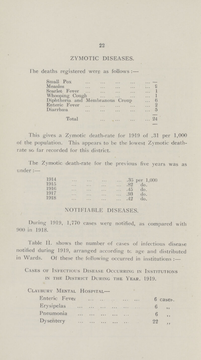 22 ZYMOTIC DISEASES. The deaths registered were as follows:— Small Pox Measles S Scarlett Fever 1 Whooping Cough 1 Diphtheria and Membranous Croup 6 Enteric Fever 2 Diarrhœa 5 Total 24 This gives a Zymotic death-rate for 19'19 of .31 per 1000 of the population. This appears to be the lowest Zymotic death rate so far recorded for this district. The Zymotic death-rate for the previous five years was as under :— 1914 35 per 1,000 1915 82 do. 1916 45 do. 1917 93 do. 1918 42 do. NOTIFIABLE DISEASES. During 1919, 1,770 cases were notified, as compared with 900 in 1918. Table II. shows the number of cases of infectious disease notified during 1919, arranged according tc age and distributed in Wards. Of these the following occurred in institution:— Cases of Infectious Disease Occurring in Institutions in the District During the Year, 1919. Clayburv Mental Hospital— Enteric Fever 6 case>. Erysipelas 6 ,, Pneumonia 6 ,, Dysentery 22 ,,