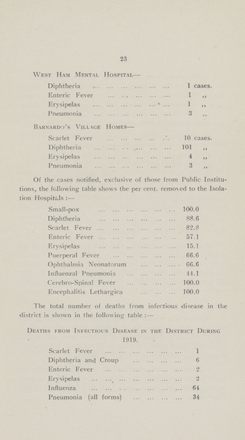 23 West Ham Mental Hospital— Diphtheria 1 cases. Enteric Fever 1 ,, Erysipelas 1 ,, Pneumonia 3 ,, Barnardo's Village Homes— Scarlet Fever 10 cases. Diphtheria 01 ,, Erysipelas 4 ,, Pneumonia 3 ,, Of the cases notified, exclusive of those from Public Institu tions, the following table shows the per cent, removed to the Isola tion Hospitals — Small-pox 100.0 Diphtheria 88.6 Scarlet Fever 82.8 Enteric Fever 57.1 Erysipelas 15.1 Puerperal Fever 66.6 Ophthalmia Neonatorum 66.6 Influenzal Pneumonia 41.1 Cerebro-Spinal Fever 100.0 Encephalitis Lethargica 100.0 The total number of deaths from infectious disease in the district is shown in the following table:— Deaths from Infectious Disease in the District During 1919. Scarlet Fever 1 Diphtheria and Croup 6 Enteric Fever 2 Erysipelas 2 Influenza 64 Pneumonia (all forms) 34