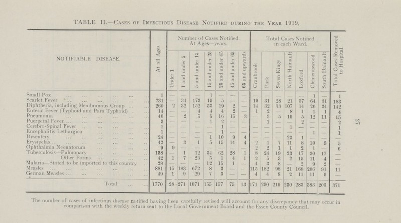 27 TABLE II.—Cases of Infectious Disease Notified during the Year 1919. NOTIFIABLE DISEASE. At all Ages Number of Cases Notified. At Ages—years. Total Cases Notified in each Ward. Total Cases Removed to Hospital. Under 1 1 and under 5 5 and under 1 5 15 and under 25 25 and under 45 45 and under 65 65 and upwards Cranbrook Park Seven Kings North Hainault Loxford Clements wood South Hainault Small Pox 1 - - - 1 - - - - - - - - 1 - 1 Scarlet Fever 231 - 34 173 19 - — — 19 31 28 21 37 64 31 183 Diphtheria, including Membranous Croup 260 - 32 132 53 19 2 - 14 32 33 107 14 26 34 142 Enteric Fever (Typhoid and Para Typhoid) 14 - - 4 4 4 9 - 1 2 - 8 1 1 1 4 Pneumonia 46 - 2 5 5 16 15 3 — 3 - 10 5 12 11 15 Puerperal Fever 3 - — — 1 2 — — - 1 - - 2 — - 2 Cerebro-Spinal Fever 1 - - - - 1 - - - - - 1 - - - 1 Encephalitis Lethargica 1 — — — — 1 — — — — — — — 1 - 1 Dysentery 24 — — — 1 10 9 4 — ,— — 23 1 — — — Erysipelas 42 — - 1 5 15 14 4 2 1 7 11 8 10 3 5 Ophthalmia Neonatorum 9 9 — — — — - — 2 2 1 1 2 1 — 6 Tuberculosis—Pulmonary 138 — 1 12 34 62 28 1 8 24 19 23 17 30 17 - Other Forms 42 1 7 23 5 1 4 1 2 5 3 9 15 11 4 - Malaria—Stated to be imported to this country 28 - - - 12 15 1 - 4 3 8 - 2 9 9 - Measles 881 15 183 672 8 3 - - 115 182 98 21 168 206 91 11 German Measles 49 1 9 29 7 3 - - 4 4 8 2 11 11 9 — Total 1770 28 271 1071 155 157 75 13 171 290 210 230 283 383 203 371 The number of cases of infectious disease notified having teen carefully revised will account for any discrepancy that may occur in comparison with the weekly return sent to the Local Government Board and the Essex County Council.