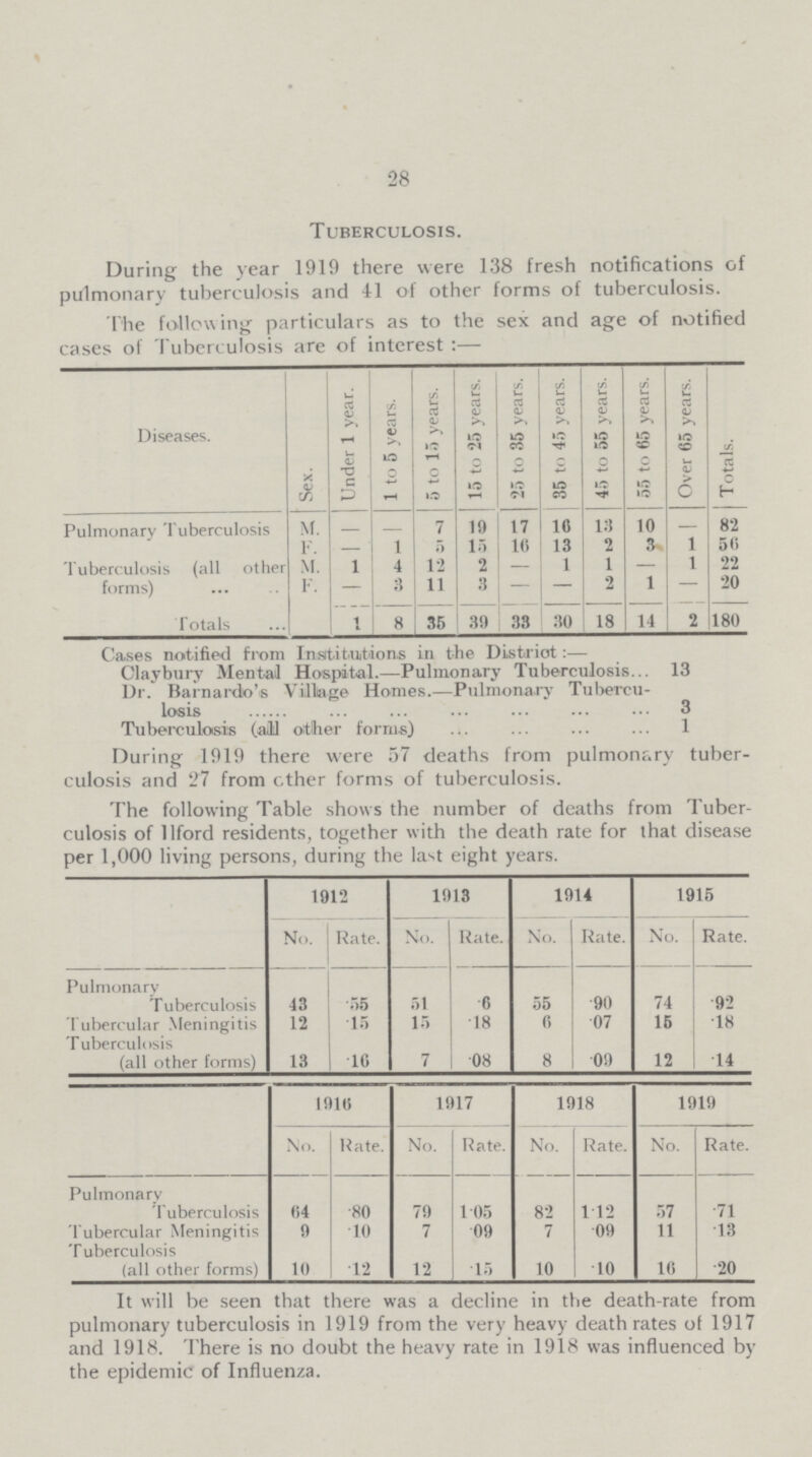 28 Tuberculosis. During the year 1919 there were 138 fresh notifications of pulmonary tuberculosis and 41 of other forms of tuberculosis. The following particulars as to the sex and age of notified cases of Tuberculosis are of interest:— Diseases. Sex. Under 1 year. 1 to 5 years. 5 to 15 years. 15 to 25 years. 25 to 35 years. 35 to 45 years. 45 to 55 years. 55 to 65 years. Over 65 years. Totals. Pulmonary Tuberculosis M. - - 7 19 17 10 13 10 — 82 F - 1 5 15 16 13 2 3 1 50 Tuberculosis (all other forms) M. 1 4 12 2 - 1 1 — 1 22 F. - 3 11 3 - - 2 1 — 20 Totals 1 8 35 39 33 30 18 14 2 180 Cases notified from Institutions in the District:— Claybury Mental Hospital.—Pulmonary Tuberculosis 13 Dr. Barnardio's Village Homes.—Pulmonary Tubercu losis 3 Tuberculosis (all other forms) 1 During 1919 there were 57 deaths from pulmonary tuber culosis and 27 from ether forms of tuberculosis. The following Table shows the number of deaths from Tuber culosis of Ilford residents, together with the death rate for that disease per 1,000 living persons, during the last eight years. 1912 1913 1914 1915 No. Rate. No. Rate. No. Rate. No. Rate. Pulmonary Tuberculosis 43 55 51 6 55 90 74 92 Tubercular Meningitis 12 15 15 18 0 07 15 18 Tuberculosis (all other forms) 13 16 7 08 8 09 12 14 1910 1917 1918 1919 No. Hate. No. Rate. No. Rate. No. Rate. Pulmonary Tuberculosis 04 .80 79 1.05 82 1.12 57 .71 Tubercular Meningitis 9 .10 7 .09 7 .09 11 .13 Tuberculosis (all other forms) 10 .12 12 .15 10 .10 10 .20 It will be seen that there was a decline in the death-rate from pulmonary tuberculosis in 1919 from the very heavy death rates of 1917 and 1918. There is no doubt the heavy rate in 1918 was influenced by the epidemic of Influenza.