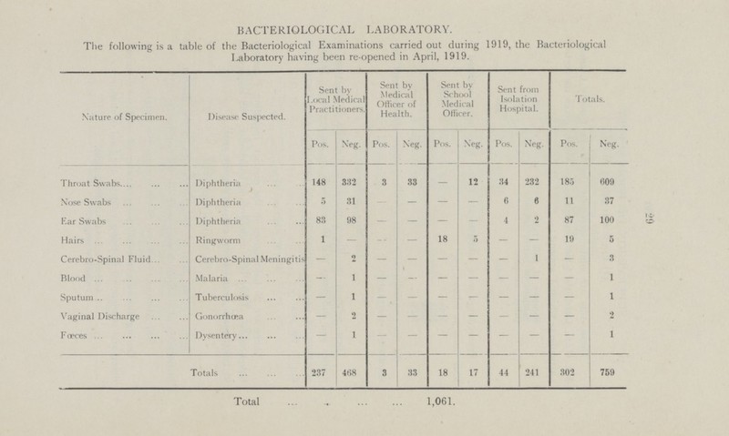 29 BACTERIOLOGICAL LABORATORY. The following is a table of the Bacteriological Examinations carried out during 1919, the Bacteriological Laboratory having been re-opened in April, 1919. Nature of Specimen. Disease Suspected. Sent by Local Medical Practitioners. Sent by Medical Officer of Health. Sent by School Medical Officer. Sent from Isolation Hospital. Totals. Pos. Neg. Pos. Neg. Pos. Neg. Pos. Neg. Pos. Neg. Throat Swabs. Diphtheria 148 332 3 33 — 12 34 232 185 609 Nose Swabs Diphtheria 5 31 - — — — 6 6 11 37 Ear Swabs Diphtheria 83 98 - — — - 4 2 87 100 Hairs Ringworm 1 — - - 18 5 — — 19 5 Cerebro-Spinal Fluid Cerebro-Spinal Meningitis — 2 - - - - - 1 — 3 Blood Malaria — 1 — — — — — — — 1 Sputum Tuberculosis — 1 - - - - - - - 1 Vaginal Discharge Gonorrhœa — 2 - - - - - - - 2 Faeces Dysentery —' 1 - - - - - - - 1 Totals 237 468 3 33 18 17 44 241 302 759 Total 1,061.