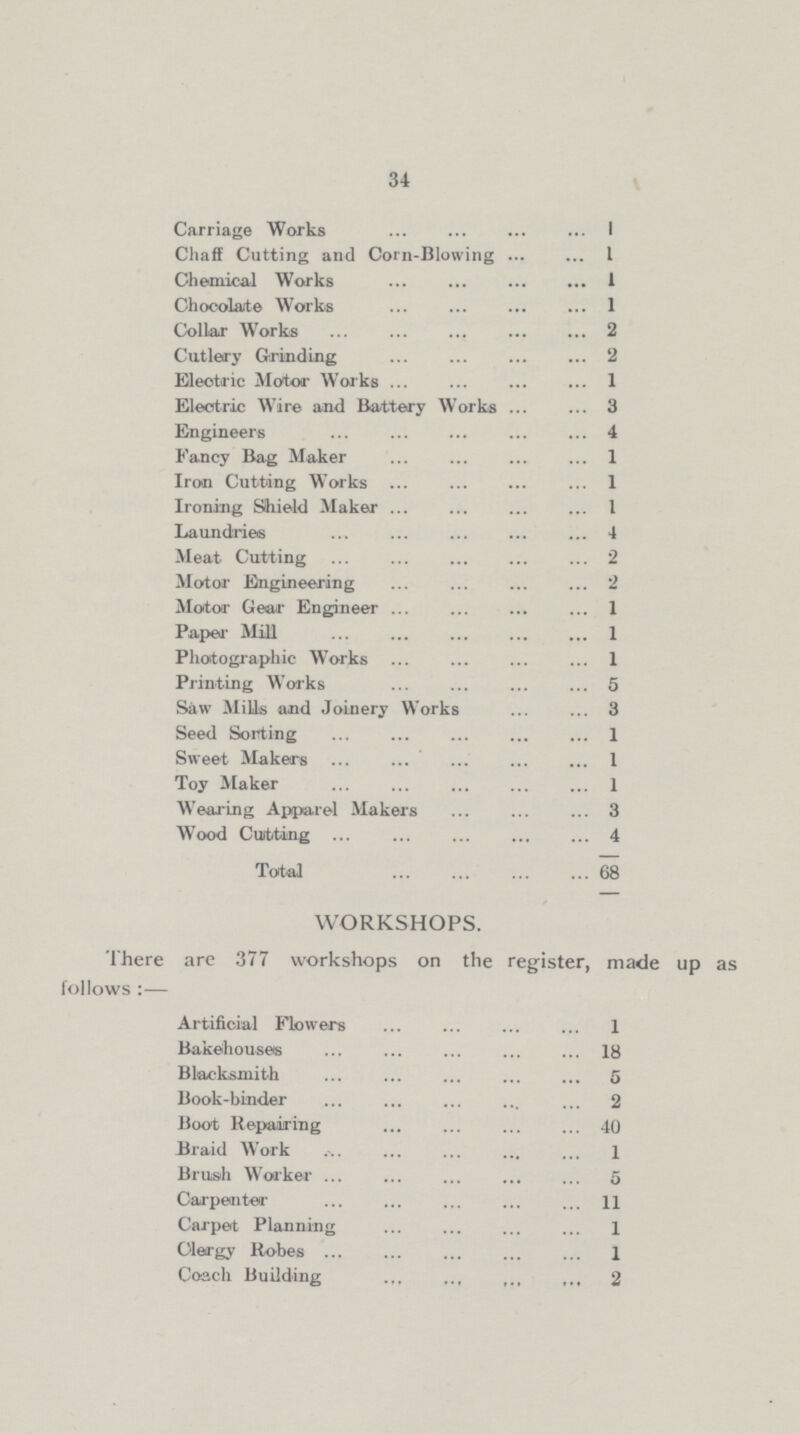 34 Carriage Works 1 Chaff Cutting and Corn-Blowing 1 Chemical Works 1 Chocolate Works 1 Collar Works 2 Cutlery Grinding 2 Electric Motor Works 1 Electric Wire and Battery Works 3 Engineers 4 Fancy Bag Maker 1 Iron Cutting Works 1 Ironing Shield Maker 1 Laundries 4 Meat Cutting 2 Motor Engineering 2 Motor Gear Engineer 1 Paper Mill 1 Photographic Works 1 Printing Works 5 Saw Mills and Joinery Works 3 Seed Sorting 1 Sweet Makers 1 Toy Maker 1 Wearing Apiparel Makers 3 Wood Cutting 4 Total 68 WORKSHOPS. There are 377 workshops on the register, made up as follows:— Artificial Flowers 1 Bakehouses 18 Blacksmith 5 Book-binder 2 Boot Repairing 40 Braid Work 1 Brush Worker 5 Carpenter 11 Carpet Planning 1 Clergy Robes 1 Coach Building 2