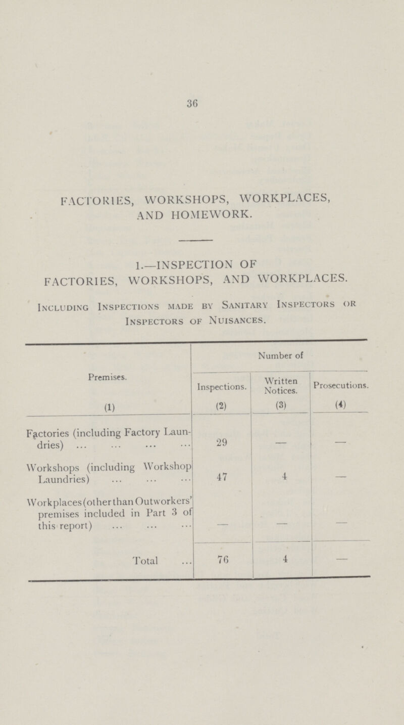 36 FACTORIES, WORKSHOPS, WORKPLACES, AND HOMEWORK. 1.—INSPECTION OF FACTORIES, WORKSHOPS, AND WORKPLACES. Including Inspections made by Sanitary Inspectors or Inspectors of Nuisances. Premises. Number of Inspections. Written Notices. Prosecutions. (1) (2) (3) (4) Factories (including Factory Laun dries) 29 — - Workshops (including Workshop Laundries) 47 4 — Work places (other than Outworkers' premises included in Part 3 of this report) — - — Total 76 4 —