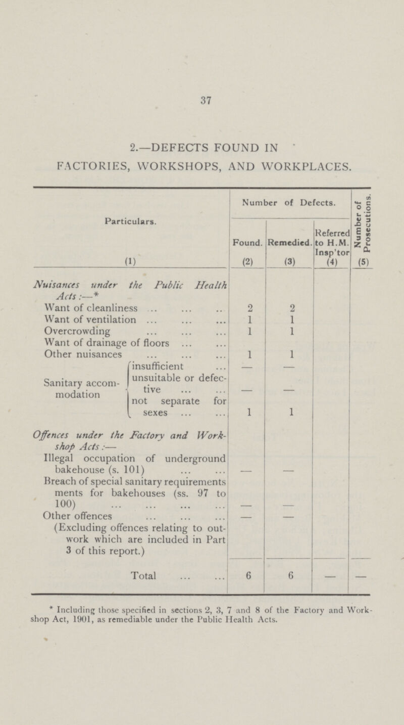 37 2.—DEFECTS FOUND IN FACTORIES, WORKSHOPS, AND WORKPLACES. Particulars. Number of Defects. Number of Prosecutions. Found. Remedied. Referrec to H.M. Insp'tor (1) (2) (3) (4) (5) Nuisances under the Public Health Acts Want of cleanliness 2 2 Want of ventilation 1 1 Overcrowding 1 1 Want of drainage of floors Other nuisances 1 1 Sanitary accom modation insufficient - — unsuitable or defec tive - - not separate for sexes 1 1 Offences under the Factory and Work shop Acts:— Illegal occupation of underground bakehouse (s. 101) - - Breach of special sanitary requirements ments for bakehouses (ss. 97 to 100) - - Other offences — — (Excluding offences relating to out work which are included in Part 3 of this report.) Total 6 6 — — *Including those specified in sections 2, 3, 7 and 8 of the Factory and Work shop Act, 1901, as remediable under the Public Health Acts.