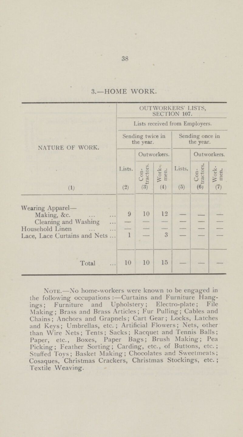 38 3.—HOME WORK. NATURE OF WORK. OUTWORKERS' LISTS, SECTION 107. Lists received from Employers. Sending twice in the year. Sending once in the year. Lists. Outworkers. Outworkers. Con tractors. Work men. Lists. Con tractors. Work men. (1) (2) (3) (4) (5) (6) (7) Wearing Apparel— Making, &c. 9 10 12 — — — Cleaning and Washing - - - - - - Household Linen - - - - - - Lace, Lace Curtains and Nets 1 - 3 - - - Total 10 10 15 — — — Note.—No home-workers were known to be engaged in the following occupations:—Curtains and Furniture Hang ings; Furniture and Upholstery; Electro-plate; File Making; Brass and Brass Articles; Fur Pulling; Cables and Chains; Anchors and Grapnels; Cart Gear; Locks, Latches and Keys; Umbrellas, etc.; Artificial Flowers; Nets, other than Wire Nets; Tents; Sacks; Racquet and Tennis Balls; Paper, etc., Boxes, Paper Bags; Brush Making; Pea Picking; Feather Sorting; Carding, etc., of Buttons, etc.; Stuffed Toys; Basket Making; Chocolates and Sweetmeats; Cosaques, Christmas Crackers, Christmas Stockings, etc.; Textile Weaving.