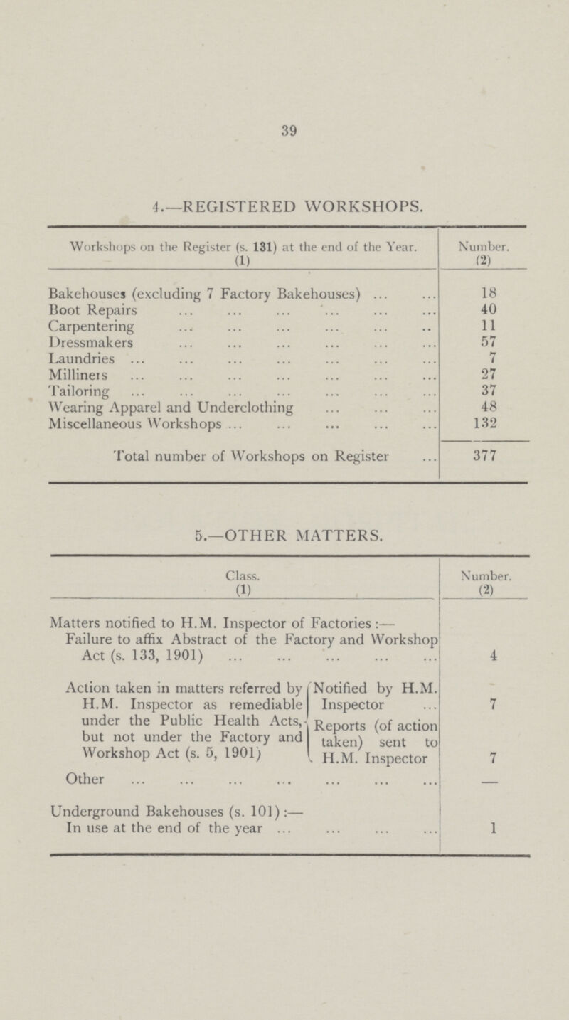 39 4.— REGISTERED WORKSHOPS. Workshops on the Register (s. 131) at the end of the Year. Number. (1) (2) Bakehouses (excluding 7 Factory Bakehouses) 18 Boot Repairs 40 Carpentering 11 Dressmakers 57 Laundries ... 7 Milliners 27 Tailoring 37 Wearing Apparel and Underclothing 48 Miscellaneous Workshops 132 Total number of Workshops on Register 377 5.—OTHER MATTERS. Class. Number. (1) (2) Matters notified to H.M. Inspector of Factories:— Failure to affix Abstract of the Factory and Workshop Act (s. 133, 1901) 4 Action taken in matters referred by H.M. Inspector as remediable under the Public Health Acts, but not under the Factory and Workshop Act (s. 5, 1901) Notified by H.M. Inspector 7 Reports (of action taken) sent to . H.M. Inspector 7 Other — Underground Bakehouses (s. 101):— In use at the end of the year 1