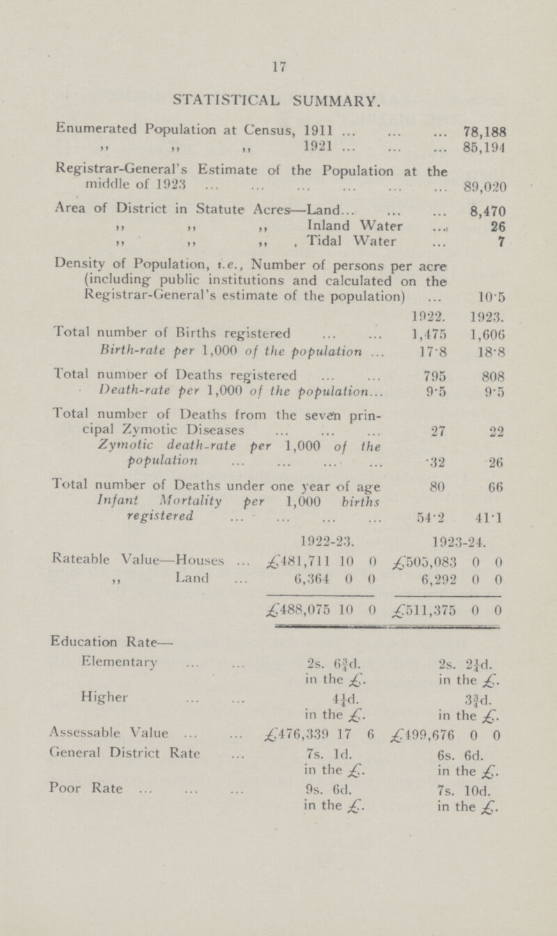 17 STATISTICAL SUMMARY. Enumerated Population at Census, 1911 78,188 „ „ „ 1921 85,194 Registrar-General.s Estimate of the Population at the middle of 1923 89,020 Area of District in Statute Acres—Land 8,470 „ „ „ Inland Water 26 „ „ „ Tidal Water 7 Density of Population, i.e., Number of persons per acre (including public institutions and calculated on the Registrar-General.s estimate of the population) 10.5 1922. 1923. Total number of Births registered 1,475 1,606 Birth-rate per 1,000 of the population 17.8 18.8 Total number of Deaths registered 795 808 Death-rate per 1,000 of the population 95 9.5 Total number of Deaths from the seven prin cipal Zymotic Diseases 27 22 Zymotic death-rate per 1,000 of the population .32 26 Total number of Deaths under one year of age 80 66 Infant Mortality per 1,000 births registered 54.2 41.1 1922-23. 1923-24 Rateable Value—Houses £7481,711 10 0 £505,083 0 0 „ Land 0,364 0 0 6,292 0 0 £488,075 10 0 £511,375 0 0 Education Rate— Elementary 2s. 6¾d. in the £. 2s. 2¼d. in the £. Higher 4¼d. in the £ 3¾d. in the £. Assessable Value £476,339 17 6 £.499,676 0 0 General District Rate 7s. 1d. in the £ 6s. 6d. in the £. Poor Rate 9s. 6d. in the £ 7s. 10d. in the £.