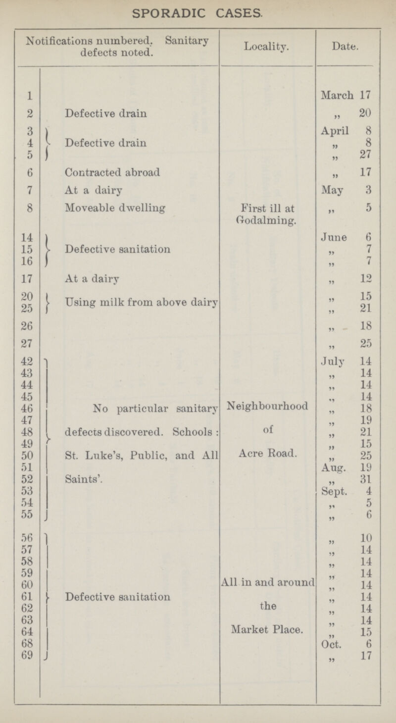 SPORADIC CASES. Notifications numbered. Sanitary defects noted. Locality. Date. 1 March 17 2 Defective drain ,, 20 3 Defective drain April 8 4 ,, 8 5 „ 27 6 Contracted abroad „ 17 7 At a dairy May 3 8 Moveable dwelling First ill at Godalming. ,, 5 14 Defective sanitation June 6 15 ,,7 16 ,, 7 17 At a dairy ,, 12 20 Using milk from above dairy ,, 15 25 ,, 21 26 ,, 18 27 ,, 25 42 No particular sanitary ^ defects discovered. Schools: St. Luke's, Public, and All Saints'. Neighbourhood of Acre Road. July 14 43 ,, 14 44 ,, 14 45 ,, 14 46 ,, 18 47 ,, 19 48 ,, 21 49 ,, 15 50 ,, 25 51 Aug. 19 52 ,, 31 53 Sept. 4 54 ,, 5 55 ,, 6 56 Defective sanitation All in and around the Market Place. ,, 10 57 ,, 14 58 ,, 14 59 ,, 14 60 ,, 14 61 ,, 14 62 ,, 14 63 „ 14 64 ,, 15 68 Oct. 6 69 „ 17