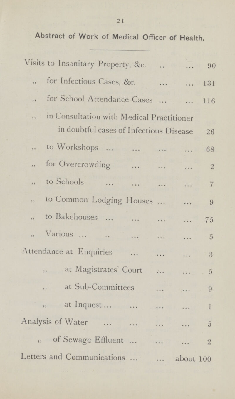 21 Abstract of Work of Medical Officer of Health. Visits to Insanitary Property, &c 90 „ for Infectious Cases, &c. 131 ,, for School Attendance Cases 116 ,, in Consultation with Medical Practitioner in doubtful cases of Infectious Disease 26 ,, to Workshops 68 ,, for Overcrowding 2 to Schools 7 ,, to Common Lodging Houses 9 ,, to Bakehouses 75 Various 5 Attendance at Enquiries 3 ,, at Magistrates' Court 5 ,, at Sub-Committees 9 ,, at Inquest 1 Analysis of Water 5 ,, of Sewage Effluent 2 Letters and Communications about 100