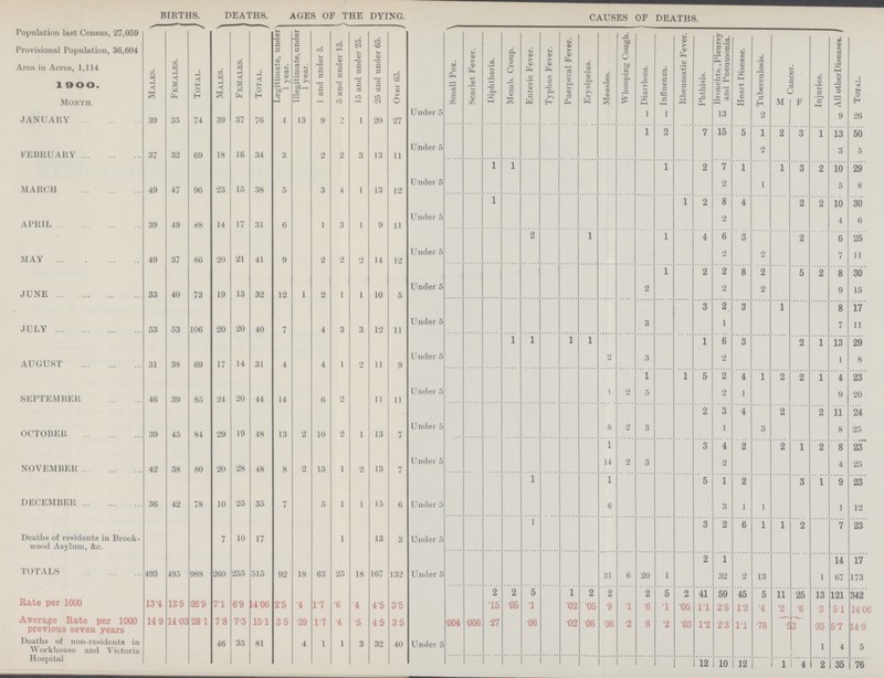  BIRTHS. DEATHS. AGES OF THE DYING. CAUSES OF DEATHS. Population last Census, 27,059 Provisional Population, 36,604 Area in Acres, 1,114 1 900. Month. Males. Females. Total. Males. Females. Total. Legitimate, under 1 year. Illegitimate, under 1 year. 1 and under 5. 5 and under 15. 15 and under 25. 25 and under 65. Over 65. Small Pox. Scarlet Fever. Diphtheria. Memb. Croup. Enteric Fever. Typhus Fever. Puerperal Fever. Erysipelas. Measles. Whooping Cough. \ Diarrhoea. Influenza. Rheumatic Fever. Phthisis. Bronchts. ,Pleursy and Pneumonia. Heart Disease. Tuberculosis. vyitiicer.aj Injuries. All otherDiseases. / Total. JANUARY 39 35 74 39 37 76 4 13 9 o 1 20 27 Under 5 i 1 13 2 9 26 i 2 7 15 5 1 2 3 1 13 50 FEBRUARY 37 32 69 18 16 34 3 2 2 3 13 11 Under 5 2 3 5 1 i 1 2 7 1 1 3 2 10 29 MARCH 49 47 96 23 15 38 5 3 4 1 13 12 Under 5 2 1 5 8 1 1 2 8 4 2 2 10 30 APRIL 39 49 88 14 17 31 6 1 3 1 9 11 Under 5 2 4 6 2 1 1 4 6 3 2 6 25 MAY 49 37 86 20 21 41 9 2 2 2 14 12 Under 5 2 2 7 11 1 2 2 8 2 5 2 8 30 JUNE 33 40 73 19 13 32 12 1 2 1 1 10 5 Under 5 2 2 2 9 15 3 2 3 1 8 17 JULY 53 53 106 20 20 40 7 4 3 3 12 11 U nder 5 3 1 7 11 i 1 1 1 1 6 3 2 1 13 29 AUGUST 31 38 69 17 14 31 4 4 1 o 11 9 Under 5 2 3 2 1 8 1 1 5 2 4 1 2 2 1 4 23 SEPTEMBER 46 39 85 24 20 44 14 6 2 11 11 Under 5 1 2 5 2 1 9 20 2 3 4 2 2 11 24 OCTOBER 39 45 84 29 19 48 13 2 10 2 1 13 7 Under 5 8 2 3 1 3 8 25 1 3 4 2 2 1 2 8 23 NOVEMBER. 42 38 80 20 28 48 8 2 15 1 2 13 7 Under 5 14 2 3 2 4 25 1 1 5 1 2 3 1 9 23 DECEMBER 36 42 78 10 25 35 7 5 1 1 15 6 Under 5 6 3 1 1 1 12 1 3 2 6 1 1 2 7 23 Deaths of residents in Brook wood Asylum, &c. 7 10 17 1 13 3 Under 5 2 1 14 17 TOTALS 493 495 988 260 255 515 92 18 63 25 18 167 132 Under 5 31 6 20 1 32 2 13 1 67 173 Rate per 1000 13.4 13 5 26.9 7.1 6.9 14 .06 25 •4 1.7 •6 4 4.5 3.5 2 ■15 2 05 5 1 1 02 2 05 2 9 1 2 •6 5 •1 2 .05 41 11 59 2.5 45 1-2 5 •4 11 •2 25 6 13 •3 121 51 342 1406 Average Rate per 1000 previous seven years 14 9 14 03 28.1 7.8 7.3 151 35 •39 1.7 •4 •5 4.5 3.5 004 006 ■27 06 02 06 •06 •2 •8 •2 03 1.2 23 11 •78 83 35 57 14 9 Deaths of non-residents in Workhouse and Victoria 46 35 81 4 1 1 3 32 40 Under 5 1 4 5 Hospital 12 10 12 1 4 2 35 76