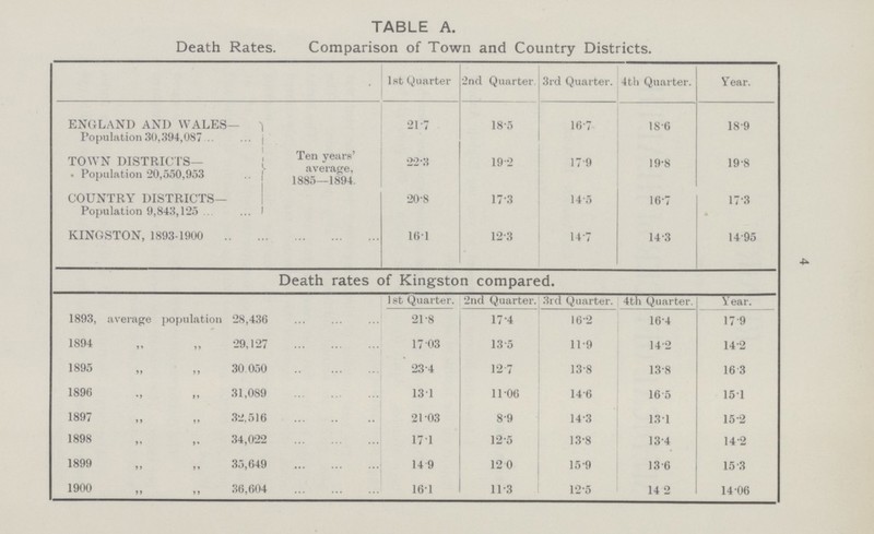 4 TABLE A. Death Rates. Comparison of Town and Country Districts. 1st Quarter 2nd Quarter. 3rd Quarter. 4th Quarter. Year. ENGLAND AND WALES Population 30,394,087 - 1 ... j 21-7 18-5 16-7 18-6 18-9 TOWN DISTRICTS— . Population 20,550,953 1 I. 1 •• 1 Ten years' average, 1885—1894 22-3 19-2 17*9 19-8 19-8 COUNTRY DISTRICTS— Population 9,843,125 ... 1 20'8 173 14-5 16-7 17 3 KINGSTON, 1893-1900 161 12-3 14-7 14-3 14-95 Death rates of Kingston compared. 1st Quarter. 2nd Quarter. 3rd Quarter. 4th Quarter. V ear. 1893, average population 28,436 21-8 17 4 16*2 16-4 17 9 1894 29,127 17 03 13-5 11-9 142 14-2 1895 30 050 23-4 12 7 13-8 13-8 16 3 1896 31,089 131 11 06 14-6 16'5 151 1897 ,, ,, 32,516 21 03 8-9 14-3 131 15-2 1898 34,022 171 12*5 13-8 13-4 14-2 1899 35,649 14 9 12 0 15-9 13-6 15-3 1900 36,604 161 11-3 12-5 14 2 1406