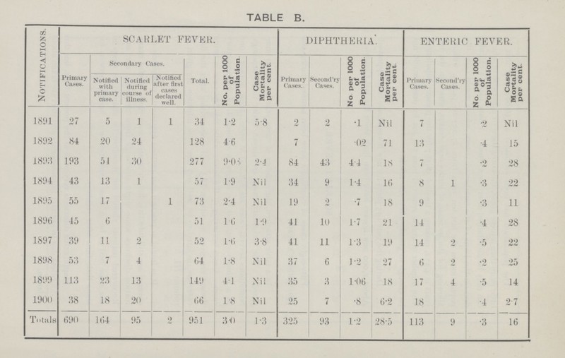 CO >5 O EH ■< O fa 6 £ SCARLET FEVER. DIPHTHERIA-. ENTERIC FEVER. Primary Cases. Secondary Cases. Total. No. pen 1000 of Population Case Mortality per cent. Primary Cases. Second'ry Cases. No per 1000 of Population. Case Mortality per cent. Primary Cases. Second'ry Cases. No. pep 1000 of Population. Case Mortality per cent. Notified with primary case. Notified daring course of illness. Notified after first cases declared well. 1891 27 5 l l 34 1-2 5-8 2 2 •l Nil 7 -2 Nil 1892 84 20 24 128 4-6 7 •02 71 13 •4 15 18915 193 51 30 277 9-0 2-J 84 43 4-4 18 7 •2 28 1894 43 13 1 57 1-9 Nil 34 9 1-4 16 8 l •3 22 1895 55 17 l 73 2-4 Nil 19 9 •7 18 9 •3 11 1896 45 6 51 16 1-9 41 10 1-7 21 14 •4 28 1897 39 11 2 52 1-6 3-8 41 11 1-3 19 14 o •5 22 1898 53 7 4 64 1-8 Nil 37 6 J-2 27 6 2 *2 25 1899 113 23 13 149 41 Nil 35 3 1-06 18 17 4 •5 14 1900 38 18 20 66 1-8 Nil 25 7 •8 6-2 18 ■4 2 7 Totals 690 164 95 2 951 3-0 1-3 325 93 1-2 28-5 113 • •3 16