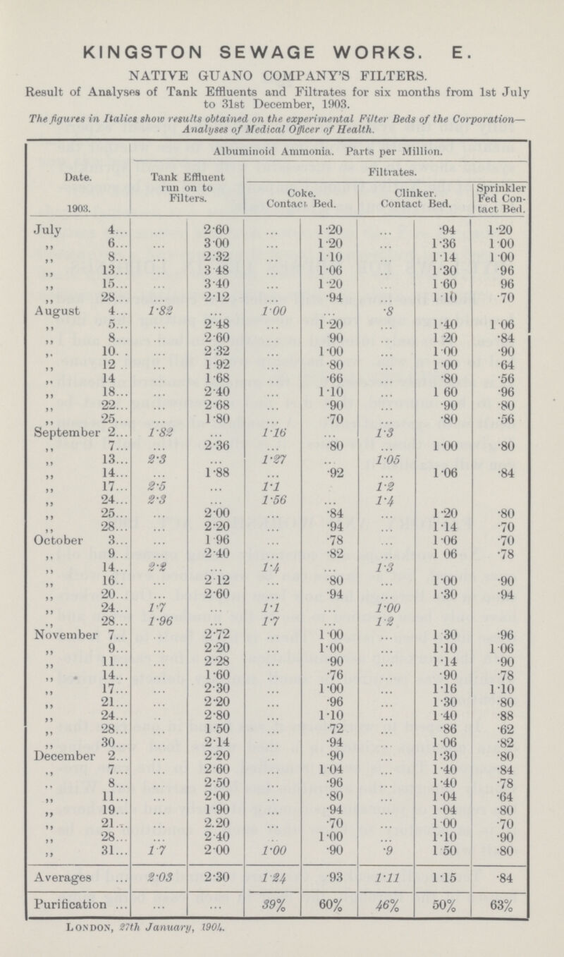 KINGSTON SEWAGE WORKS. E. NATIVE GUANO COMPANY'S FILTERS. Result of Analyses of Tank Effluents and Filtrates for six months from 1st July to 31st December, 1903. The figures in Italics show results obtained on the experimental Filter Beds of the Corporation— Analyses of Medical Officer of Health. Date. Albuminoid Ammonia. Parts per Million. Tank Effluent run on to Filters. Filtrates. 1903. Coke. Contact. Bed. Clinker. Contact Bed. Sprinkler Fed Con tact Bed. July 4 ... 2.60 ... 1.20 ... .94 1.20 „ 6 ... 3.00 ... 1.20 ... 1.36 1.00 „ 8 ... 2.32 ... 1.10 ... 1.14 1.00 „ 13 ... 3.48 ... 1.06 ... 1.30 .96 „ 15 ... 3.40 ... 1.20 ... 1.60 .96 „ 28 ... 2.12 ... .94 ... 1.10 .70 August 4 1.82 ... 1.00 ... .8 „ 5 ... 2.48 ... 1.20 ... 1.40 1.06 „ 8 ... 2.60 ... 90 ... 1.20 .84 „ 10 ... 2.32 ... 1.00 ... 1.00 .90 „ 12 ... 1.92 ... .80 ... 1.00 .64 „ 14 ... 1.68 ... .66 ... .80 .56 „ 18 ... 2.40 ... 1.10 ... 1.60 .96 „ 22 ... 2.68 ... .90 ... .90 .80 „ 25 ... 1.80 ... .70 ... .80 .56 September 2 1.82 1.16 ... 1.3 „ 7 ... 2.36 ... .80 ... 1.00 .80 „ 13 2.3 1.27 1.05 „ 14 ... 1.88 ... .92 ... 1.06 .84 „ 17 2.5 1.1 ... 1.2 „ 24 2.3 1.56 ... 1.4 „ 25 ... 2.00 ... .84 ... 1.20 .80 „ 28 ... 2.20 ... .94 ... 1.14 .70 October 3 ... 1.96 ... .78 ... 1.06 .70 „ 9 ... 2.40 ... .82 ... 1 06 .78 „ 14 2.2 ... 1.4 ... 1.3 „ 16 ... 2.12 ... .80 ... 1.00 .90 „ 20 ... 2.60 ... .94 ... 1.30 .94 „ 24 1.7 ... 1.1 ... 1.00 „ 28 1.96 ... 1.7 ... 1.2 November 7 ... 2.72 ... 1.00 ... 1.30 .96 „ 9 ... 2.20 ... 1.00 ... 1.10 1.06 „ 11 ... 2.28 ... .90 ... 1.14 .90 „ 14 ... 1.60 ... .76 ... .90 .78 „ 17 ... 2.30 ... 1.00 ... 1.16 1.10 „ 21 ... 2.20 ... .96 ... 1.30 .80 „ 24 ... 2.80 ... 1.10 ... 1.40 .88 „ 28 ... 1.50 ... .72 ... .86 .62 „ 30 ... 2.14 ... .94 ... 1.06 .82 December 2 ... 2.20 ... .90 ... 1.30 .80 ,, 7 ... 2.60 ... 1.04 ... 1.40 .84 „ 8 ... 2.50 ... .96 ... 1.40 .78 „ 11 ... 2.00 ... .80 ... 1.04 .64 „ 19 ... 1.90 ... .94 ... 1.04 .80 „ 21 ... 2.20 ... .70 ... 1.00 .70 „ 28 ... 2.40 ... 1.00 ... 110 .90 „ 31 1.7 2.00 1.00 .90 .9 1.50 .80 Averages 2.03 2.30 1.24 .93 1..11 1.15 .84 Purification ... ... 39% 60% 46% 50% 63% London, 27th January, 1904.