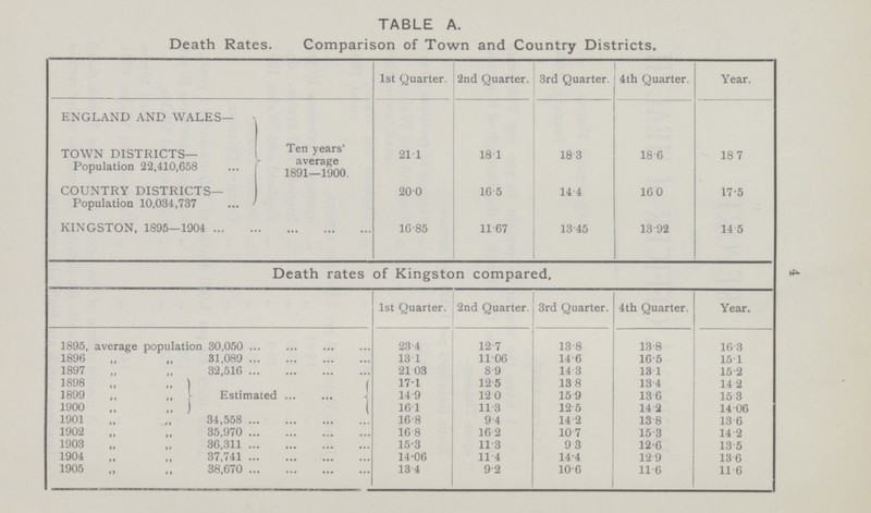 4 TABLE A. Death Rates. Comparison of Town and Country Districts. 1st Quarter. 2nd Quarter. 3rd Quarter. 4th Quarter. Year. ENGLAND AND WALES— TOWN DISTRICTS— Ten years' average 1891—1900. 21.1 18.1 18.3 18.6 18.7 Population 22,410,658 COUNTRY DISTRICTS- 20.0 16.5 14.4 16.0 17.5 Population 10,034,737 KINGSTON, 1895—1904 16.85 11.67 13.45 13.92 14.5 Death rates of Kingston compared. 1st Quarter. 2nd Quarter. 3rd Quarter. 4th Quarter. Year. 1895, average population 30,050 23.4 12.7 13.8 13.8 16.3 1896 31,089 13.1 11.06 14.6 16.5 15.1 1897 32,516 21.03 8.9 14.3 13.1 15.2 1898 „ „ Estimated 17.1 12.5 13.8 13.4 14.2 1899 „ „ 14.9 12.0 15.9 13.6 15.3 1900 „ „ 16.1 11.3 12.5 14.2 14.06 1901 „ „ 34,558 16.8 9.4 14.2 13.8 13.6 1902 „ „ 35,970 16.8 16.2 10.7 15.3 14.2 1903 „ „ 36,311 15.3 11.3 9.3 12.6 13.5 1904 „ „ 37,741 14.06 11.4 14.4 12.9 13.6 1905 „ „ 38,670 13.4 9.2 10.6 11.6 11.6