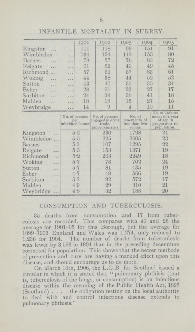 8 INFANTILE MORTALITY IN SURREY. 1901 1902 1903 1904 1905 Kingston 111 118 99 151 91 Wimbledon 134 134 112 153 80 Barnes 78 57 76 83 72 Reigate 61 52 49 49 45 Richmond 57 59 57 83 61 Woking 44 38 44 52 52 Sutton 43 40 32 35 34 Esher 28 21 23 27 17 Surbiton 24 34 36 41 18 Maiden 18 18 15 27 15 Weybridge 14 9 4 10 11 No. of persons per inhabited house No. of persons engaged in drink trade, (approximate.) No. of tenements of less than five rooms. No. of Infants under one year of age in proportion to population. Kingston 5.2 230 1798 24 Wimbledon 5.5 225 2605 23 Barnes 5.2 107 1295 22 Reigate 5.3 153 1371 19 Richmond 5.2 203 2249 18 Woking 5.7 76 702 24 Sutton 5.7 81 435 19 Esher 4.7 48 566 19 Surbiton 5.2 92 572 17 Maiden 4.9 29 310 21 Weybridge 4.8 32 188 20 CONSUMPTION AND TUBERCULOSIS. 35 deaths from consumption and 17 from tuber culosis are recorded. This compares with 40 and 26 the average for 1901-05 for this Borough, but the average for 1899-1903 England and Wales was 1,274, only reduced to 1,236 for 1904. The number of deaths from tuberculosis was fewer by 3,526 in 1904 than in the preceding decennium corrected for population. This shows that the newer methods of prevention and cure are having a marked effect upon this disease, and should encourage us to do more. On March 10th, 1906, the L.G.B. for Scotland issued a circular in which it is stated that pulmonary phthisis (that is, tuberculosis of the lungs, or consumption) is an infectious disease within the meaning of the Public Health Act, 1897 (Scotland) .... the obligation resting on the local authority to deal with and control infectious disease extends to pulmonary phthisis.