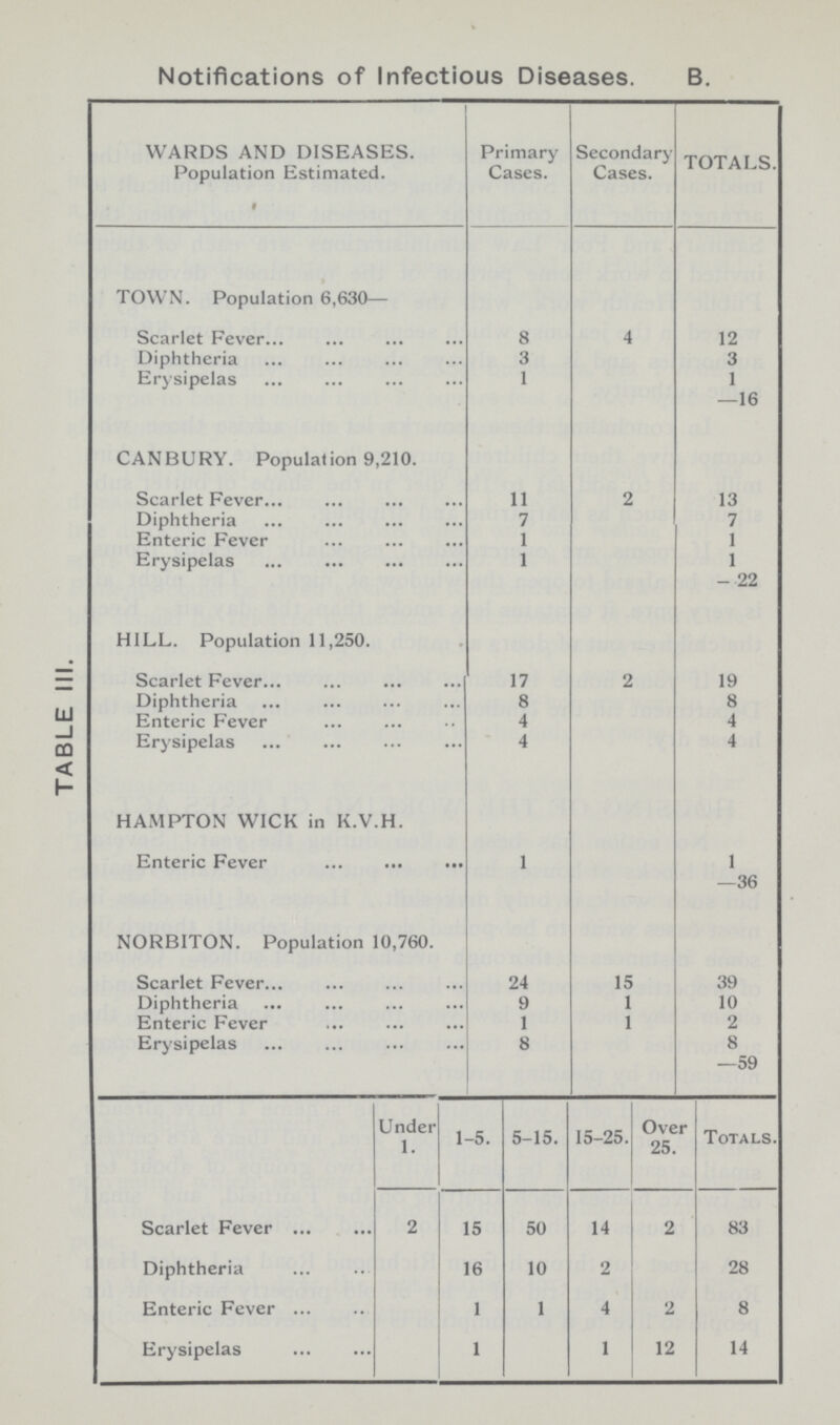 TABLE III. Notifications of Infectious Diseases. B. WARDS AND DISEASES. Population Estimated. « Primary Cases. Secondary Cases. TOTALS. TOWN. Population 6,630— Scarlet Fever 8 4 12 Diphtheria 3 3 Erysipelas 1 1 —16 CANBURY. Population 9,210. Scarlet Fever 11 2 13 Diphtheria 7 7 Enteric Fever 1 1 Erysipelas 1 1 - 22 HILL. Population 11,250. Scarlet Fever 17 2 19 Diphtheria 8 8 Enteric Fever 4 4 Erysipelas 4 4 HAMPTON WICK in K.V.H. Enteric Fever 1 1 —36 NORBITON. Population 10,760. Scarlet Fever 24 15 39 Diphtheria 9 1 10 Enteric Fever 1 1 2 Erysipelas 8 8 —59 Under 1. 1-5. 5-15. 15-25. Over 25. Totals. Scarlet Fever 2 15 50 14 2 83 Diphtheria 16 10 2 28 Enteric Fever 1 1 4 2 8 Erysipelas 1 1 12 14