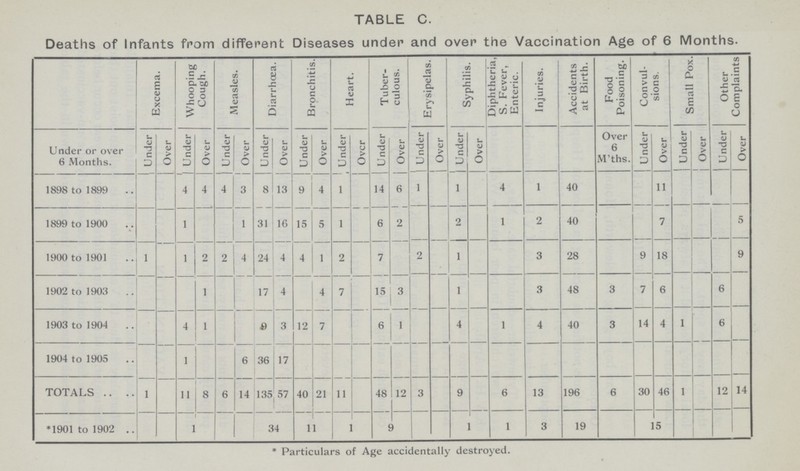 TABLE C. Deaths of Infants from different Diseases under and over the Vaccination Age of 6 Months. Excema. Whooping Cough. Measles. Diarrhoea. Bronchitis. Heart. Tuber culous. Erysipelas. Syphilis. Diphtheria, S. Fever, Enteric. Injuries. Accidents at Birth. Food Poisoning. Convul sions. Small Pox. Other Complaints Under or over 6 Months. Under Over Under Over Under Over Under Over Under Over Under Over Under Over Under Over Under Over Over 6 M'ths. Under Over Under Over Under Over 1898 to 1899 4 4 4 3 8 13 9 4 1 14 6 1 1 4 1 40 11 1899 to 1900 1 1 31 16 15 5 1 6 2 2 1 2 40 7 5 1900 to 1901 1 1 2 2 4 24 4 4 1 2 7 2 1 3 28 9 18 9 1902 to 1903 1 17 4 4 7 15 3 1 3 48 3 7 6 6 1903 to 1904 4 1 9 3 12 7 6 1 4 1 4 40 3 14 4 1 6 1904 to 1905 1 6 36 17 TOTALS 1 11 8 6 14 135 57 40 21 11 48 12 3 9 6 13 196 6 30 46 1 12 14 *1901 to 1902 1 34 11 1 9 1 1 3 19 15 *Particulars of Age accidentally destroyed.