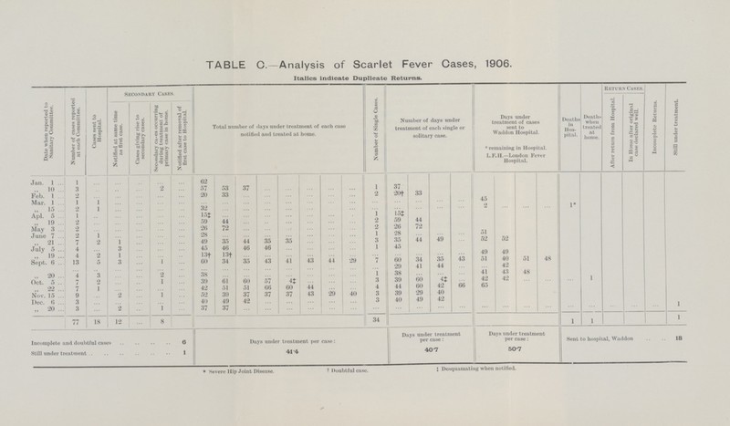 TABLE C.—Analysis of Scarlet Fever Cases, 1906. Italics indicate Duplicate Returns. Date when reported to Sanitary Committee. Number of cases reported at each Committee. Cases sent to Hospital. Secondary Cases Total number of days under treatment of each case notified and treated at home. Number of Single Cases. Number of days under treatment of each single or solitary case. Days under treatment of cases sent to Waddon Hospital. *remaining in Hospital. L.F.H.—London Fever Hospital. Deaths in Hos pital. Deaths when treated at home. Return Cases. Incomplete Returns. Still under treatment. Notified at same time as first case. Cases giving rise to secondary cases. Secondary cases occurring during treatment of primary case in home. Notified after removal of first case to Hospital. After return from Hospital. In Home after original case declared well. Jan. 1 1 ... ... ... ... ... 62 ,, 10 3 ... ... ... 2 ... 57 53 37 ... ... ... ... ... 1 37 Feb. 1 2 ... ... ... ... ... 20 33 ... ... ... ... ... ... 2 20† 33 Mar 1 1 1 ... ... ... ... ... ... ... ... ... ... ... ... ... ... ... ... ... 45 15 2 1 ... ... ... ... 32 ... ... ... ... ... ... ... ... ... ... ... ... 2 ... ... ... 1* Apl. 5 1 ... ... ... ... ... 15‡ ... ... ... ... ... ... ... 1 15‡ 19 2 ... ... ... ... ... 59 44 ... ... ... ... ... ... 2 59 44 2 ... ... ... ... ... 26 72 ... ... ... ... ... ... 2 26 72 2 1 ... ... ... ... 28 ... ... ... ... ... ... ... 1 28 ... ... ... 51 21 7 2 1 ... ... ... 49 35 44 35 35 ... ... ... 3 35 44 49 ... 52 52 July 5 4 3 ... ... ... 45 46 46 46 ... ... ... ... 1 45 19 4 2 1 ... ... ... 13† 13† ... ... ... ... ... ... ... ... ... ... ... 49 49 Sept. 6 13 5 3 ... 1 ... 60 34 35 43 41 43 44 ... 7 60 34 35 43 51 40 51 48 ... ... ... ... ... ... ... ... ... ... ... ... ... ... ... 29 41 44 ... ... 42 20 4 3 ... ... 2 ... 38 ... ... ... ... ... ... ... 1 38 ... ... ... 41 43 48 2 ... ... 1 ... 39 61 60 57 4‡ ... ... ... 3 39 60 4‡ ... 42 42 ... ... ... 1 ,, 22 ... 7 1 ... ... ... ... 42 51 51 66 60 44 ...... ... 4 44 60 42 66 65 9 ... 2 ... 1 ... 52 39 37 37 37 43 29 40 3 39 29 40 Dec. 6 3 ... ... ... ... ... 40 49 42 3 40 49 42 „ 20 3 ... 2 ... 1 ... 37 37 ... ... ... ... ... ... ... ... ... ... ... ... ... ... ... ... ... ... ... ... 1 77 18 12 8 34 1 1 1 Incomplete and doubtful cases 6 Days under treatment per case: Days under treatment per case: Days under treatment per case: Sent to hospital, Waddon 18 Still under treatment 1 4.1 4. 4.0 7 50*7 *Severe Hip Joint Disease. †Doubtful case. ‡Desquamating when notified.