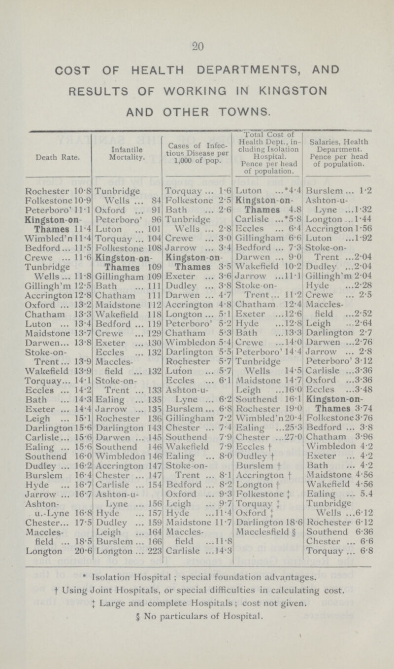 20 COST OF HEALTH DEPARTMENTS, AND RESULTS OF WORKING IN KINGSTON AND OTHER TOWNS. Death Rate. Infantile Mortality. Cases of Infec tious Disease per 1,000 of pop. Total Cost of Health Dept., in cluding Isolation Hospital. Pence per head of population. Salaries, Health Department. Pence per head of population. Rochester 10.8 Tunbridge Wells 84 Torquay 1.6 Luton *4.4 Burslem 1.2 Folkestone 10.9 Folkestone 2.5 Kingston-on Thames 4.8 Ashton.u. Lyne 1.32 Peterboro' 11.1 Oxford 91 Bath 2.6 Kingston-on Thames 11.4 Peterboro' 96 Tunbridge Wells 2.8 Carlisle *5.8 Longton 1.44 Luton 101 Eccles 6.4 Accrington 1.56 Wimbled'n 11.4 Torquay 104 Crewe 3.0 Gillingham 6.6 Luton 1.92 Bedford 11.5 Folkestone 108 Jarrow 3.4 Bedford 7.3 Stoke-on Trent 2.04 Crewe 11.6 Kingston-on Thames 1- 109 Kingston-on Thames 3.5 Darwen 9.0 Tunbridge Wells 11.8 Wakefield 10.2 Dudley 2.04 Gillingham 109 Exeter 3.6 Jarrow 11.1 Gillingh'm 2.04 Gillingh'm 12.5 Bath 111 Dudley 3.8 Stoke-on Trent. 11.2 Hyde 2.28 Accrington 12.8 Chatham 111 Darwen 4.7 Crewe 2.5 Oxford 13.2 Maidstone 112 Accrington 4.8 Chatham 12.4 Maccles field 2.52 Chatham 13.3 Wakefield 118 Longton 5.1 Exeter 12.6 Luton 13.4 Bedford 119 Peterboro' 5.2 Hyde 12.8 Leigh 2.64 Maidstone 13.7 Crewe 129 Chatham 5.3 Bath 13.3 Darlington 2.7 Darwen 13.8 Exeter 130 Wimbledon 5.4 Crewe 14.0 Darwen 2.76 Stoke-on Trent 13.9 Eccles 132 Darlington 5.5 Peterboro' 14.4 Jarrow 2.8 Maccles field 132 Rochester 5.7 Tunbridge Wells 14.5 Peterboro' 3.12 Wakefield 13.9 Luton 5.7 Carlisle 3.36 Torquay 14.1 Stoke-on Trent 133 Eccles 6.1 Maidstone 147 Oxford 3.36 Eccles 14.2 Ashton-u Lyne 6.2 Leigh 16.0 Eccles 3.48 Bath 14.3 Ealing 135 Southend 16.1 Kingston-on Thames 3.74 Exeter 14.4 Jarrow 135 Burslem 6.8 Rochester 19.0 Leigh 15.1 Rochester 136 Gillingham 7.2 Wimbled'n 20.4 Folkestone 3.76 Darlington 15.6 Darlington 143 Chester 7.4 Ealing 25.3 Bedford 3.8 Carlisle. 15.6 Darwen 145 Southend 7.9 Chester 27.0 Chatham 3.96 Ealing 15.6 Southend 146 Wakefield 7.9 Eccles† Wimbledor 4.2 Southend 16.0 Wimbledon 146 Ealing 8.0 Dudley† Exeter 4.2 Dudley 16.2 Accrington 147 Stoke-on Trent 8.1 Burslem† Bath 4.2 Burslem 16.4 Chester 147 Accrington† Maidstone 4.56 Hyde 16.7 Carlisle 154 Bedford 8.2 Longton† Wakefield 4.56 Jarrow 16.7 Ashton-u Lyne 156 Oxford 9.3 Folkestone‡ Ealing 5.4 Ashton u.-Lyne 16.8 Leigh 9.7 Torquay‡ Tunbridge Wells 6.12 Hyde 157 Hyde 11.4 Oxford‡ Chester. 17.5 Dudley 159 Maidstone 11.7 Darlington 18.6 Rochester 6.12 Maccles field 18.5 Leigh 164 Maccles field 11.8 Macclesfield§ Southend 6.36 Burslem 166 Chester 6.6 Longton 20.6 Longton 223 Carlisle 14.3 Torquay 6.8 *Isolation Hospital; special foundation advantages, †Using Joint Hospitals, or special difficulties in calculating cost. ‡Large and complete Hospitals; cost not given. §No particulars of Hospital.