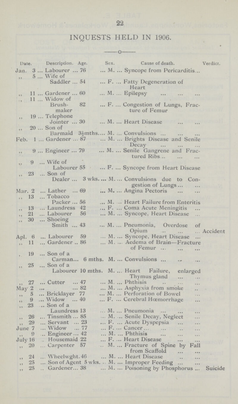 22 INQUESTS HELD IN 1906. Date. Description. Age. Sex. Cause of death. Verdict. Jan. 3 Labourer 76 M. Syncope from Pericarditis... ,, 5 Wife of Saddler 54 F Fatty Degeneration of Heart ,, 11 Gardener 60 M Epilepsy ., 11 Widow of Brush- 82 F Congestion of Lungs, Frac maker ture of Femur „ 19 Telephone Jointer 30 M Heart Disease ,, 20 Son of Barmaid 3&mths M Convulsions Feb. 1 Gardener 87 M Brights Disease and Senile Decay ,, 9 Engineer 79 M Senile Gangrene and Frac tured Ribs ,, 9 Wife of Labourer 55 F. Syncope from Heart Disease ,, 23 Son of Dealer 3 wks M Convulsions due to Con gestion of Lungs Mar. 2 Lather 69 M Angina Pectoris ,, 13 Tobacco Packer 56 M Heart Failure from Enteritis ,, 13 Laundress 42 F. Coma Acute Meningitis ,, 21 Labourer 56 M. Syncope, Heart Disease ,, 30 Shoeing Smith 43 M Pneumonia, Overdose of Opium Accident Apl. 6 Labourer 59 M. Syncope, Heart Disease ,, 11 Gardener 86 M. Aedema of Brain—Fracture of Femur , 19 Son of a Carman 6 mths. M Convulsions ,, 25 Son of a Labourer 10 mths. M. Heart Failure, enlarged Thymus gland ,, 27 Cutter 47 M. Phthisis May 2 82 M. Asphyxia from smoke ,, 5 Bricklayer 77 M. Perforation of Bowel ,, 9 Widow 40 F Cerebral Haemorrhage ,, 23 Son of a Laundress 13 M. Pneumonia ,, 26 Tinsmith 85 M. Senile Decay, Neglect ,, 29 Servant 23 F. Acute Dyspepsia June 7 Widow 77 F. Cancer ,, 9 ... Engineer 42 M. Phthisis July 16 . Housemaid 22 F. Heart Disease ,, 20 Carpenter 57 M. Fracture of Spine by Fall from Scaffold ,, 24 Wheelwght.46 M. Heart Disease ,, 25 Son of Agent 5 wks. M. Improper Feeding ,, 25 Gardener 38 M. Poisoning by Phosphorus Suicide