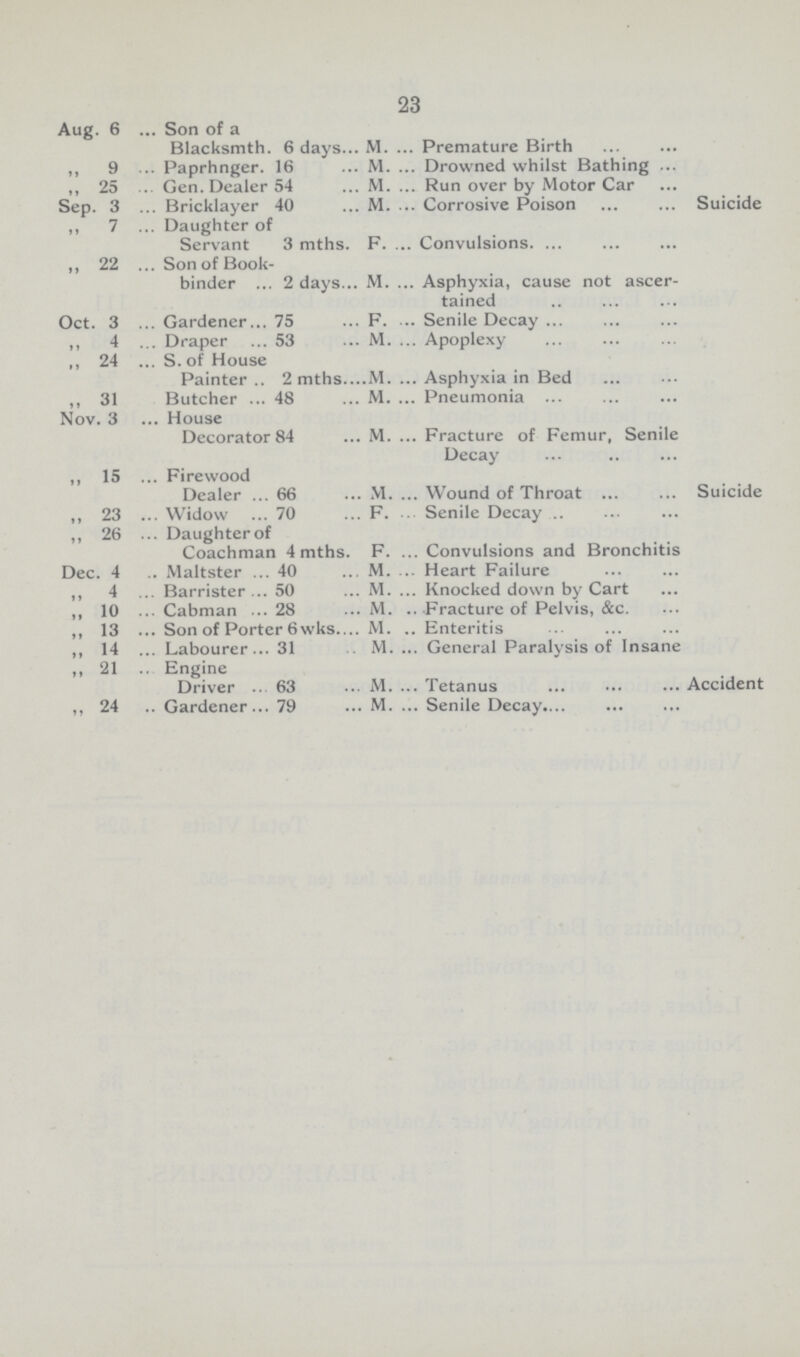 23 Aug. 6 Son of a Blacksmth. 6 days M. Premature Birth ,, 9 Paprhnger. 16 M Drowned whilst Bathing . ,, 25 Gen. Dealer 54 M. Run over by Motor Car Sep. 3 Bricklayer 40 M. Corrosive Poison Suicide ,, 7 Daughter of Servant 3 mths. F Convulsions ,, 22 Son of Book binder 2 days M Asphyxia, cause not ascer tained Oct. 3 Gardener 75 F Senile Decay „ 4 Draper 53 M. Apoplexy ,, 24 S. of House Painter 2 mths M Asphyxia in Bed ,, 31 Butcher 48 M Pneumonia Nov. 3 House Decorator 84 M Fracture of Femur, Senile Decay ,, 15 Firewood Dealer 66 M Wound of Throat Suicide ,, 23 Widow 70 F Senile Decay ,, 26 Daughterof Coachman 4 mths. F. Convulsions and Bronchitis Dec. 4 Maltster 40 M. Heart Failure ,, 4 Barrister 50 M Knocked down by Cart ,, 10 Cabman 28 M Fracture of Pelvis, &c. ,, 13 Son of Porter 6wks M Enteritis ,, 14 Labourer 31 M General Paralysis of Insane ,, 21 Engine Driver 63 M. Tetanus Accident ,, 24 Gardener 79 M Senile Decay