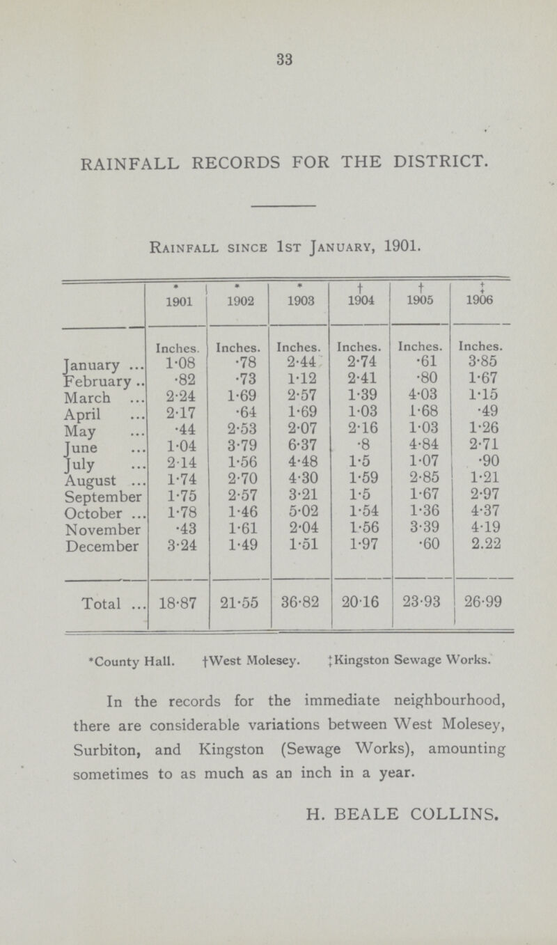 33 RAINFALL RECORDS FOR THE DISTRICT. Rainfall since 1st January, 1901. * * * † † ‡ 1901 1902 1903 1904 1905 1906 Inches. Inches. Inches. Inches. Inches. Inches. January 1.08 .78 2.44 2.74 .61 3.85 February .82 .73 1.12 2.41 .80 1.67 March 2.24 1.69 2.57 1.39 4.03 1.15 April 2.17 .64 1.69 1.03 1.68 .49 May .44 2.53 2.07 2.16 1.03 1.26 June 1.04 3.79 6.37 .8 4.84 2.71 July 2.14 1.56 4.48 1.5 1.07 .90 August 1.74 2.70 4.30 1.59 2.85 1.21 September 1.75 2.57 3.21 1.5 1.67 2.97 October 1.78 1.46 5.02 1.54 1.36 4.37 November .43 1.61 2.04 1.56 3.39 4.19 December 3.24 1.49 1.51 1.97 .60 2.22 Total 18.87 21.55 36.82 2016 23.93 26.99 *County Hall. †West Molesey. ‡Kingston Sewage Works. In the records for the immediate neighbourhood, there are considerable variations between West Molesey, Surbiton, and Kingston (Sewage Works), amounting sometimes to as much as an inch in a year. H. BEALE COLLINS.