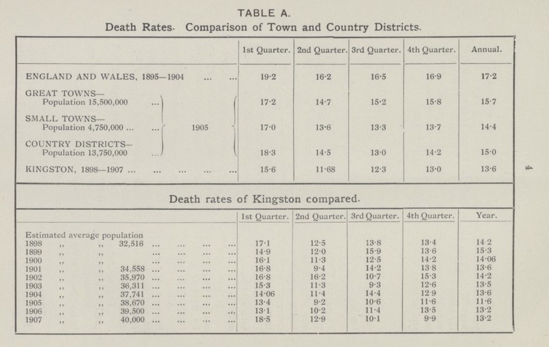 TABLE A. Death Rates. Comparison of Town and Country Districts. 1st Quarter. 2nd Quarter. 3rd Quarter. 4th Quarter. Annual. ENGLAND AND WALES, 1895—1904 19.2 16.2 16.5 16.9 17.2 GREAT TOWNS— Population 15,500,000 1905 17.2 14.7 15.2 15.8 15.7 SMALL TOWNS— Population 4,750,000 17.0 13.6 13.3 13.7 14.4 COUNTRY DISTRICTS— Population 13,750,000 18.3 14.5 13.0 14.2 15.0 KINGSTON, 1898—1907 15.6 11.68 12.3 13.0 13.6 Death rates of Kingston compared. 1st Quarter. 2nd Quarter. 3rd Quarter. 4th Quarter. Year. Estimated average population 1898 ,, ,, 32,516 17.1 12.5 13.8 13.4 14.2 1899 ,, ,, 14.9 12.0 15.9 13.6 15.3 1900 ,, ,, 16.1 11.3 12.5 14.2 14.06 1901 ,, ,, 34,558 16.8 9.4 14.2 13.8 13.6 1902 ,, ,, 35,970 16.8 16.2 10.7 15.3 14.2 1903 ,, ,, 36,311 15.3 11.3 9.3 12.6 13.5 1904 ,, ,, 37,741 14.06 11.4 14.4 12.9 13.6 1905 ,, ,, 38,670 13.4 9.2 10.6 11.6 11.6 1906 ,, ,, 39,500 13.1 10.2 11.4 13.5 13.2 1907 „ „ 40,000 18.5 12.9 10.1 9.9 13.2