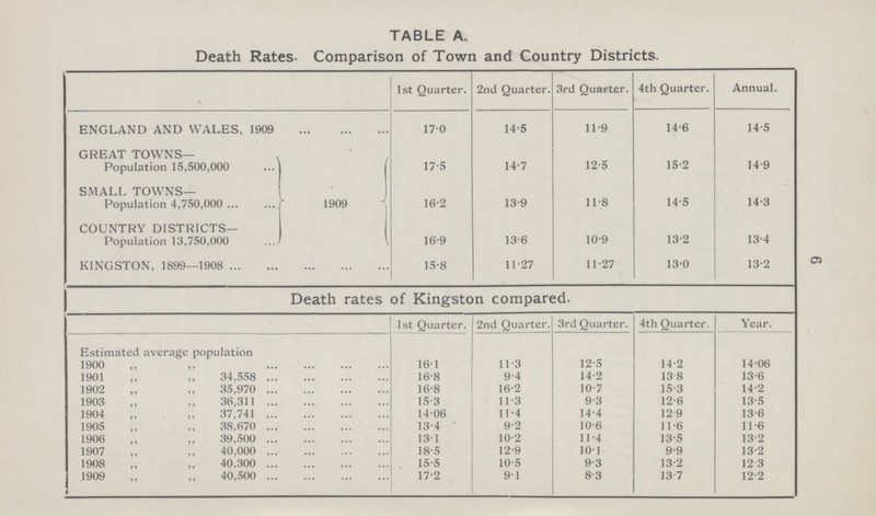 6 TABLE A. Death Rates. Comparison of Town and Country Districts. 1st Quarter. 2nd Quarter. 3rd Quarter. 4th Quarter. Annual. ENGLAND AND WALES, 1909 17.0 14.5 11.9 14.6 14.5 GREAT TOWNS— 1909 Population 15,500,000 17.5 14.7 12.5 15.2 14.9 SMALL TOWNS— Population 4,750,000 16.2 13.9 11.8 14.5 14.3 COUNTRY DISTRICTS— Population 13,750,000 16.9 13.6 10.9 13.2 13.4 KINGSTON, 1899—1908 15.8 11.27 11.27 13.0 13.2 Death rates of Kingston compared. 1st Quarter. 2nd Quarter. 3rd Quarter. 4th Quarter. Year. Estimated average population 1900 „ „ 16.1 11.3 12.5 14.2 14.06 1901 „ „ 34,558 16.8 9.4 14.2 13.8 13.6 1902 „ „ 35,970 16.8 16.2 10.7 15.3 14.2 1903 „ „ 36,311 15.3 11.3 9.3 12.6 13.5 1904 „ „ 37,741 14.06 11.4 14.4 12.9 13.6 1905 „ „ 38,670 13.4 9.2 10.6 11.6 11.6 1906 „ „ 39,500 13.1 10.2 11.4 13.5 13.2 1907 „ „ 40,000 18.5 12.9 10.1 9.9 13.2 1908 „ „ 40,300 15.5 10.5 9.3 13.2 12.3 1909 „ „ 40,500 17.2 9.1 8.3 13.7 12.2