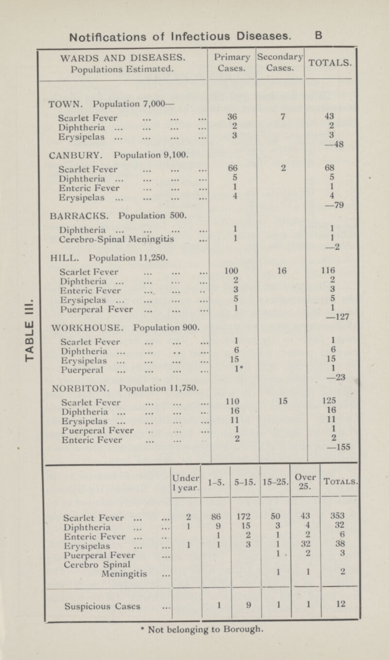 Notifications of Infectious Diseases. B TABLE III. WARDS AND DISEASES. Primary Cases. Secondary Cases. TOTALS. Populations Estimated. TOWN. Population 7,000— Scarlet Fever 36 7 43 Diphtheria 2 2 Erysipelas 3 3 —48 CANBURY. Population 9,100. Scarlet Fever 66 2 68 Diphtheria 5 5 Enteric Fever 1 1 Erysipelas 4 4 —79 BARRACKS. Population 500. Diphtheria 1 I Cerebro-Spinal Meningitis 1 1 HILL. Population 11,250. —2 Scarlet Fever 100 16 116 Diphtheria 2 2 Enteric Fever 3 3 Erysipelas 5 5 Puerperal Fever 1 1 —127 WORKHOUSE. Population 900. Scarlet Fever 1 1 Diphtheria 6 6 Erysipelas 15 15 Puerperal 1* 1 —23 NORBITON. Population 11,750. Scarlet Fever 110 15 125 Diphtheria 16 16 Erysipelas 11 11 Puerperal Fever 1 1 Enteric Fever 2 2 —155 Under 1 year. 1-5. 5-15. 15-25. Over 25. Totals. Scarlet Fever 2 86 172 50 43 353 Diphtheria 1 9 15 3 4 32 Enteric Fever 1 2 1 2 6 Erysipelas 1 1 3 1 32 38 Puerperal Fever 1 . 2 3 Cerebro Spinal Meningitis 1 1 2 Suspicious Cases 1 9 1 1 12 * Not belonging to Borough.