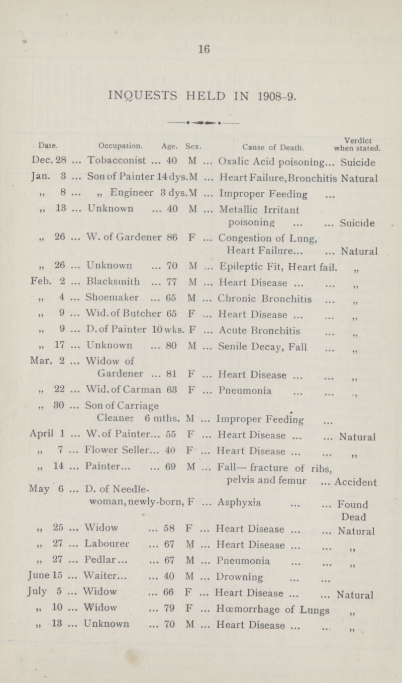 16 INQUESTS HELD IN 1908-9. Date. Occupation. Age. Sex. Cause of Death. Verdict when stated. Dec. 28 Tobacconist 40 M Oxalic Acid poisoning Suicide Jan. 3 Son of Painter 14 dys M Heart Failure,Bronchitis Natural „ 8 „ Engineer 3 dys M Improper Feeding „ 13 , Unknown 40 M Metallic Irritant poisoning Suicide „ 26 W. of Gardener 86 F Congestion of Lung, Heart Failure Natural „ 26 Unknown 70 M Epileptic Fit, Heart fail. „ Feb. 2 Blacksmith 77 M Heart Disease „ „ 4 Shoemaker 65 M Chronic Bronchitis „ „ 9 Wid. of Butcher 65 F Heart Disease „ „ 9 D. of Painter 10 wks F Acute Bronchitis „ „ 17 Unknown 80 M Senile Decay, Fall „ Mar. 2 Widow of Gardener 81 F Heart Disease „ „ 22 Wid. of Carman 63 F Pneumonia „ „ 30 Son of Carriage Cleaner 6 mths. M Improper Feeding April 1 .. W. of Painter 55 F Heart Disease Natural „ 7 Flower Seller 40 F Heart Disease „ „ 14 . Painter 69 M Fall— fracture of ribs, pelvis and femur Accident May 6 D. of Needle woman, newly bron F . Asphyxia Found Dead „ 25 Widow 58 F Heart Disease Natural „ 27 Labourer 67 M Heart Disease „ „ 27 Pedlar 67 M Pneumonia June 15 Waiter 40 M Drowning July 5 Widow 66 F Heart Disease Natural „ 10 Widow 79 F Hœmorrhage of Lungs „ „ 13 Unknown 70 M Heart Disease „