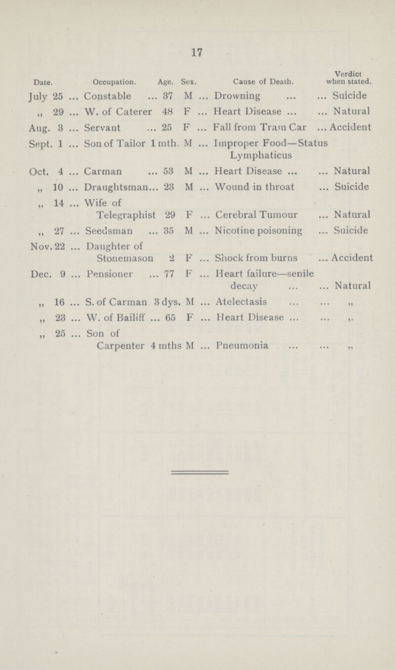 17 Date. Occupation. Age. Sex. Cause of Death. Verdict when stated. July 25 Constable 37 M Drowning Suicide „ 29 W. of Caterer 48 F Heart Disease Natural Aug. 3 Servant 25 F Fall from Tram Car Accident Sept. 1 Son of Tailor 1 mth. M Improper Food—Status Lymphaticus Oct. 4 Carman 53 M Heart Disease Natural „ 10 Draughtsman 23 M Wound in throat Suicide „ 14 Wife of Telegraphist 29 F Cerebral Tumour Natural „ 27 , Seedsman 35 M Nicotine poisoning Suicide Nov. 22 . Daughter of Stonemason 2 F Shock from burns Accident Dec. 9 Pensioner 77 F Heart failure—senile decay Natural „ 16 S. of Carman 3 dys. M Atelectasis „ „ 23 W. of Bailiff 65 F Heart Disease „ „ 25 Son of Carpenter 4 mths M Pneumonia „