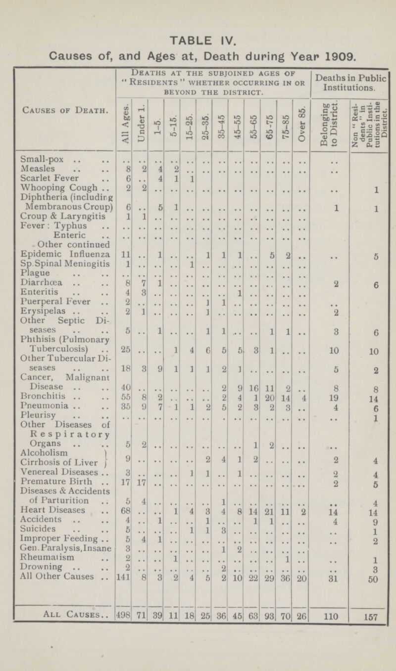 TABLE IV. Causes of, and Ages at, Death during Year 1909. Causes of Death. Deaths at the subjoined ages of  Residents  whether occurring in or beyond the district. Deaths in Public Institutions. All Ages. Under 1. 1-5. 5-15. 15-25. 25-35. 35-45 45-55 55-65 65-75 75-85 Over 85. Belonging to District. Non Resi dents in Public Insti tutions in the District. Small-pox .. .. .. .. .. .. .. .. .. .. .. .. .. Measles 8 2 4 2 .. .. .. .. .. .. .. .. .. Scarlet Fever 6 .. 4 1 1 Whooping Cough .. 2 2 .. .. .. .. .. .. .. .. .. .. .. 1 Diphtheria (including Membranous Croup) 6 .. 5 1 .. .. .. .. .. .. .. .. 1 1 Croup & Laryngitis 1 1 .. .. .. .. .. .. .. .. .. .. Fever: Typhus .. .. .. .. .. .. .. .. .. .. .. .. Enteric .. .. .. .. .. .. .. .. .. .. .. .. Other continued Epidemic Influenza 11 .. 1 .. .. 1 1 1 .. 5 2 .. .. 5 Sp. Spinal Meningitis 1 .. .. .. 1 .. .. .. .. .. .. .. Plague .. .. .. .. .. .. .. .. .. .. .. .. Diarrhoea 8 7 1 .. .. .. .. .. .. .. .. .. 2 6 Enteritis 4 3 .. .. .. .. .. 1 .. .. .. .. Puerperal Fever 2 .. .. .. .. 1 1 .. .. .. .. .. Erysipelas 2 1 .. .. .. 1 .. .. .. .. .. .. 2 Other Septic Di seases 5 .. 1 .. .. 1 1 .. .. 1 1 .. 3 6 Phthisis (Pulmonary Tuberculosis) 25 .. .. 1 4 6 5 5 3 1 .. .. 10 10 Other Tubercular Di seases 18 3 9 1 1 1 9 1 .. .. .. .. 5 2 Cancer, Malignant Disease 40 .. .. .. .. .. 2 9 16 11 2 .. 8 8 Bronchitis 55 8 2 .. .. .. 2 4 1 20 14 4 19 14 Pneumonia .. 35 9 7 1 1 2 5 2 3 2 3 .. 4 6 Pleurisy .. .. .. .. .. .. .. .. .. .. .. .. .. 1 Other Diseases of Respiratory Organs 5 2 .. .. .. .. .. .. 1 2 .. .. .. Alcoholism 9 .. .. .. .. 2 4 1 2 .. .. .. 2 4 Cirrhosis of Liver Venereal Diseases 3 .. .. .. 1 1 .. 1 .. .. .. .. 2 4 Premature Birth 17 17 .. .. .. .. .. .. .. .. .. .. 2 5 Diseases & Accidents of Parturition 5 4 .. .. .. .. 1 .. .. .. .. .. .. 4 Heart Diseases 68 .. .. 1 4 3 4 8 14 21 11 2 14 14 Accidents 4 .. 1 .. .. 1 .. .. 1 1 .. .. 4 9 Suicides 5 .. .. .. 1 1 .. .. .. .. .. .. .. 1 Improper Feeding 5 4 1 .. .. .. .. .. .. .. .. .. .. 2 Gen. Paralysis,Insane 3 .. .. .. .. .. 1 2 .. .. .. .. Rheumatism 2 .. .. 1 .. .. .. .. .. .. 1 .. .. 1 Drowning 2 .. .. .. .. .. 2 .. .. .. .. .. .. 3 All Other Causes 141 8 3 2 4 5 2 10 22 29 36 20 31 50 All Causes 498 71 39 11 18 25 36 45 63 93 70 26 110 157