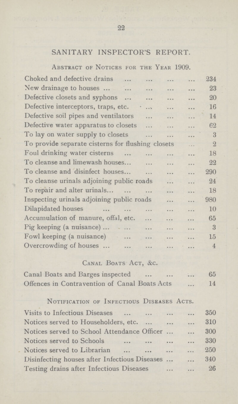 22 SANITARY INSPECTOR'S REPORT. Abstract of Notices for the Year 1909. Choked and defective drains 234 New drainage to houses 23 Defective closets and syphons 20 Defective interceptors, traps, etc. 16 Defective soil pipes and ventilators 14 Defective water apparatus to closets 62 To lay on water supply to closets 3 To provide separate cisterns for flushing closets 2 Foul drinking water cisterns 18 To cleanse and limewash houses 22 To cleanse and disinfect houses 290 To cleanse urinals adjoining public roads 24 To repair and alter urinals 18 Inspecting urinals adjoining public roads 980 Dilapidated houses 10 Accumulation of manure, offal, etc. 65 Pig keeping (a nuisance) 3 Fowl keeping (a nuisance) 15 Overcrowding of houses 4 Canal Boats Act, &c. Canal Boats and Barges inspected 65 Offences in Contravention of Canal Boats Acts 14 Notification of Infectious Diseases Acts. Visits to Infectious Diseases 350 Notices served to Householders, etc. 310 Notices served to School Attendance Officer 300 Notices served to Schools 330 Notices served to Librarian 250 Disinfecting houses after Infectious Diseases 340 Testing drains after Infectious Diseases 26