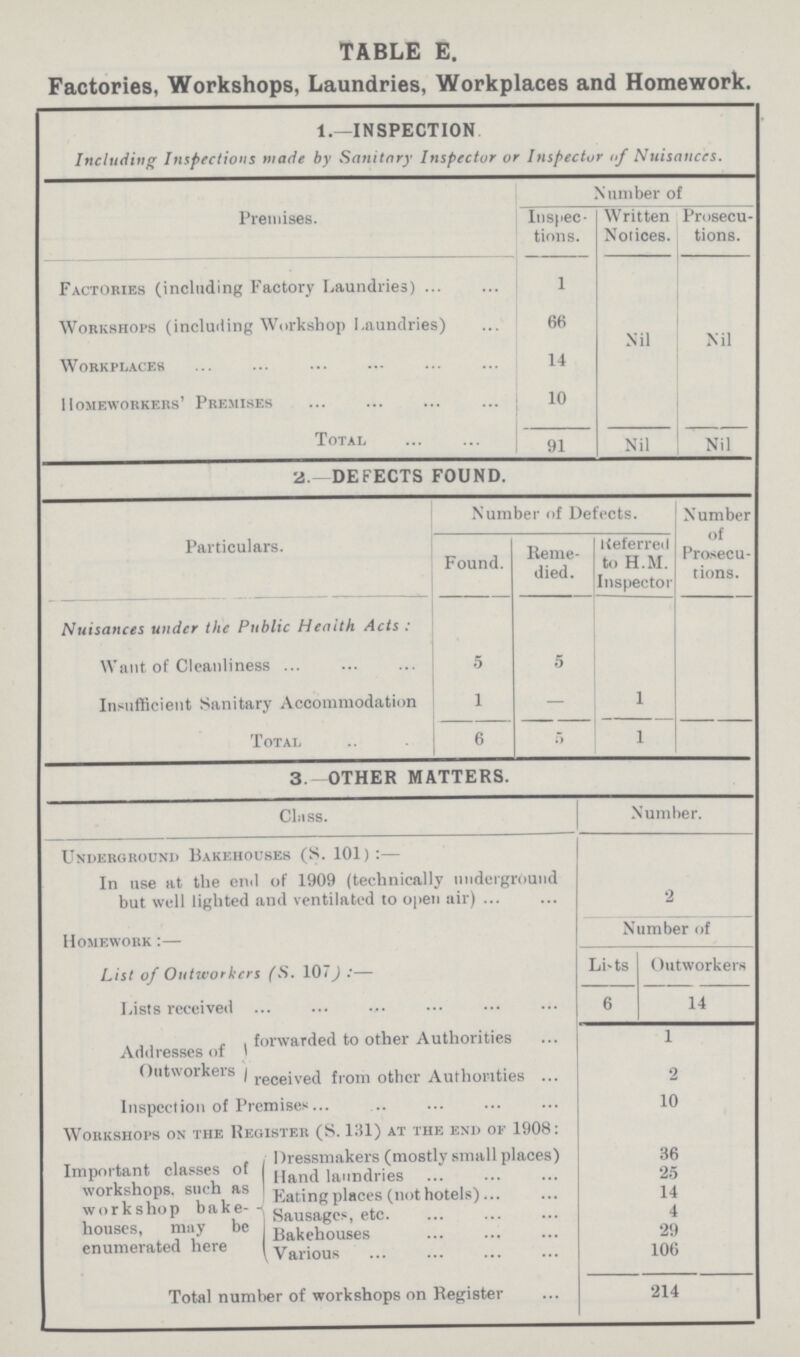 TABLE E. Factories, Workshops, Laundries, Workplaces and Homework. 1.—INSPECTION Including Inspections made by Sanitary Inspector or Inspector of Nuisances. Premises. Number of Inspec tions. Written Notices. Prosecu tions. Factories (including Factory Laundries) 1 Workshops (including Workshop Laundries) Workplaces 66 14 Nil Nil 1 l OMEWORKERS' PREMISES 10 Total 91 Nil Nil 3. DEFECTS FOUND. Particulars. Number of Defects. Number of Prosecu tions. Found. Reme died. Referred to H.M. Inspector Nuisances under the Public Health Acts : Want of Cleanliness 5 5 Insufficient Sanitary Accommodation 1 — 1 Total 6 5 1 3. OTHER MATTERS. Class. Number. Underground Bakehouses (S. 101):— In use at the end of 1909 (technically underground but well lighted and ventilated to open air) 2 Homework :— Number of List of Outworkers (S. 107) :— Li-ts Outworkers Lists received 6 14 Addresses of Outworkers forwarded to other Authorities 1 received from other Authorities 2 Inspection of Premises... 10 Workshops on the Register (S. 131) at the end of 1908: Important classes of workshops, such as workshop bake houses, may be enumerated here Dressmakers (mostly small places) 36 Hand laundries 25 Fating places (not hotels) 14 Sausages, etc 4 Bakehouse 29 Various 106 Total number of workshops on Register 214