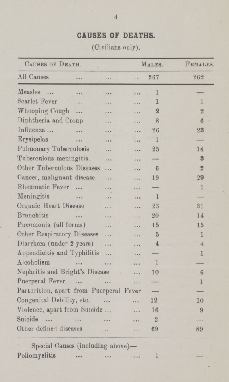 4 CAUSES OF DEATHS. (Civilians only). Causes of Death. Males. Females. All Causes 267 262 Measles 1 - Scarlet Fever 1 1 Whooping Cough 2 2 Diphtheria and Croup 8 6 Influenza 26 23 Erysipelas 1 — Pulmonary Tuberculosis 25 14 Tuberculous meningitis — 8 Other Tuberculous Diseases 6 2 Cancer, malignant disease 19 29 Rheumatic Fever — 1 Meningitis 1 — Organic Heart Disease 23 31 Bronchitis 20 14 Pneumonia (all forms) 15 15 Other Respiratory Diseases 5 1 Diarrhoea (under 2 years) 4 4 Appendicitis and Typhilitis — 1 Alcoholism 1 — Nephritis and Bright's Disease 10 6 Puerperal Fever — 1 Parturition, apart from Puerperal Fever — — Congenital Debility, etc. 12 10 Violence, apart from Suicide 16 9 Suicide 2 — Other defined diseases 69 89 Special Causes (including above)— Poliomyelitis 1 —