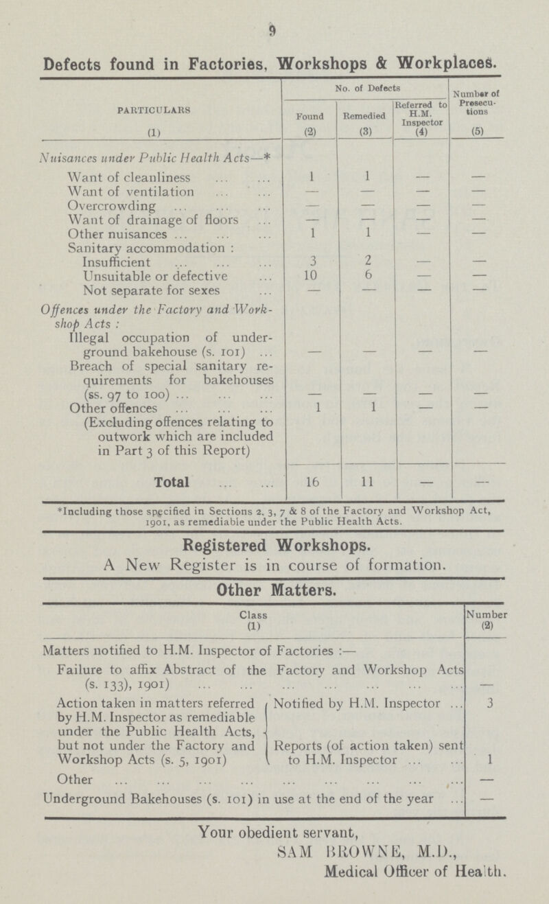 9 Defects found in Factories, Workshops & Workplaces. PARTICULARS No. of Defects Number of Presecu tions Found Remedied Referred to H.M. Inspector (1) (2) (3) (4) (5) Nuisances under Public Health Acts—* Want of cleanliness 1 1 — — Want of ventilation — — — — Overcrowding — — — — Want of drainage of floors — — — — Other nuisances 1 1 — — Sanitary accommodation: Insufficient 3 2 — — Unsuitable or defective 10 6 — — Not separate for sexes — — — — Offences under the Factory and Work shop Acts: Illegal occupation of under ground bakehouse (s. 101) - - - - Breach of special sanitary re quirements for bakehouses (ss. 97 to 100) - - - - Other offences (Excluding offences relating to outwork which are included in Part 3 of this Report) 1 1 - - Total 16 11 — — including those specified in Sections 2, 3, 7 & 8 of the Factory and Workshop Act, 1901, as remediable under the Public Health Acts. Your obedient servant, SAM BROWNE, M.I)., Medical Officer of Health. Registered Workshops. A New Register is in course of formation. Other Matters. Class (1) Number (2) Matters notified to H.M. Inspector of Factories :— Failure to affix Abstract of the Factory and Workshop Acts (s.133), 1901) - Action taken in matters referred by H.M. Inspector as remediable under the Public Health Acts, but not under the Factory and Workshop Acts (s. 5, 1901) Notified by H.M. Inspector 3 Reports (of action taken) sent to H.M. Inspector 1 Other - Underground Bakehouses (s. 101) in use at the end of the year —